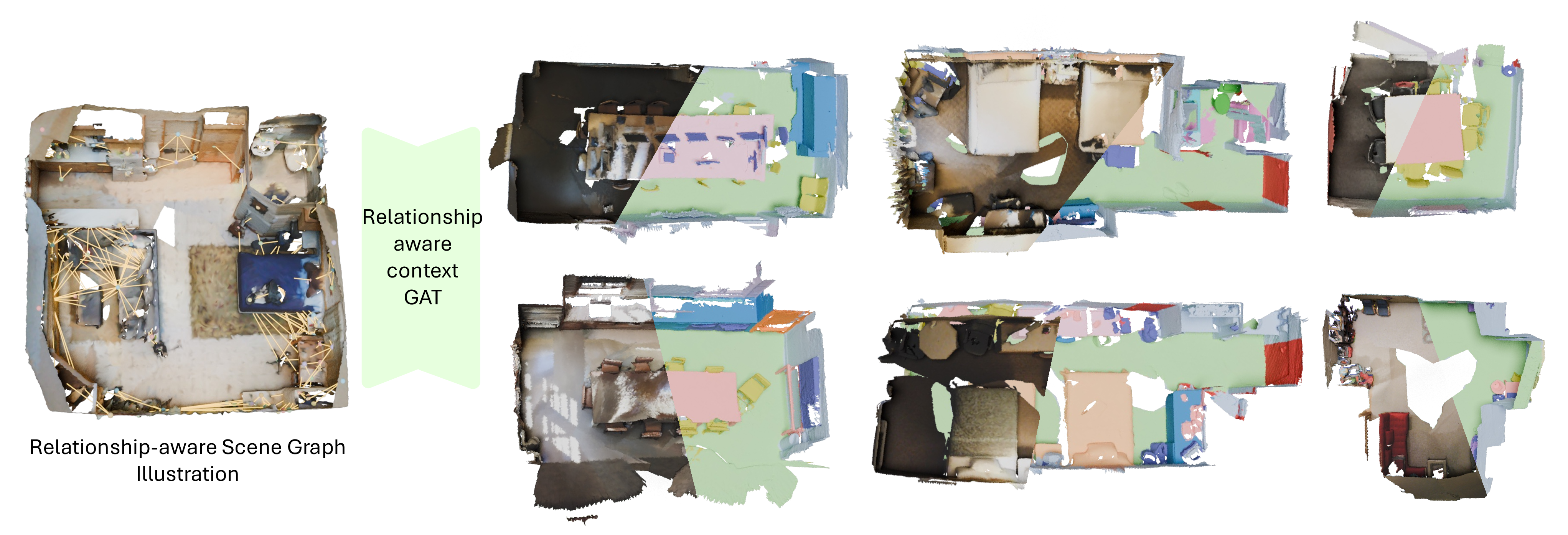 Figure 1: RelGraphOV. We propose a relationship-aware open-vocabulary 3D scene understanding framework. Left: Illustration of encoding a 3D scene into a relationship-aware scene graph to capture contextual relationships. Right: Qualitative open-vocabulary segmentation results produced by our method.