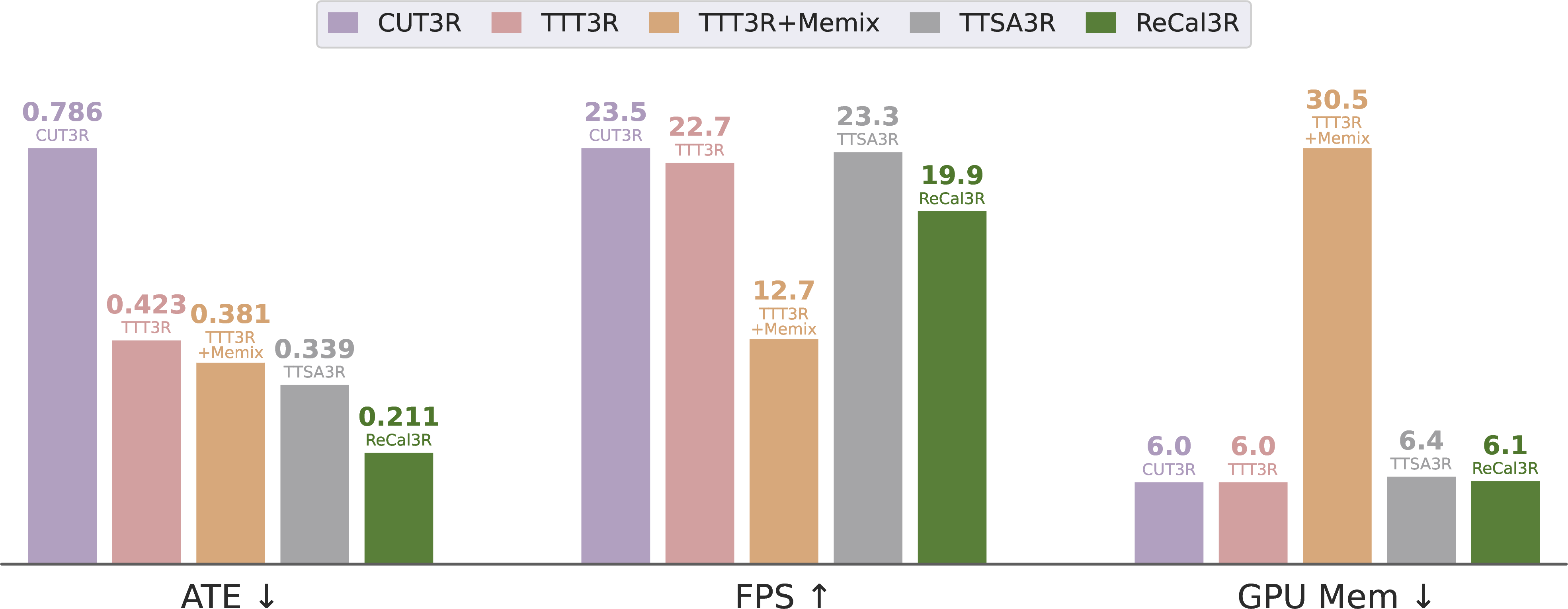 Figure 5: Streaming inference comparison. On 1,000-frame ScanNet sequences, ReCal3R achieves the lowest ATE among baselines while maintaining competitive FPS and CUT3R-level GPU memory usage.