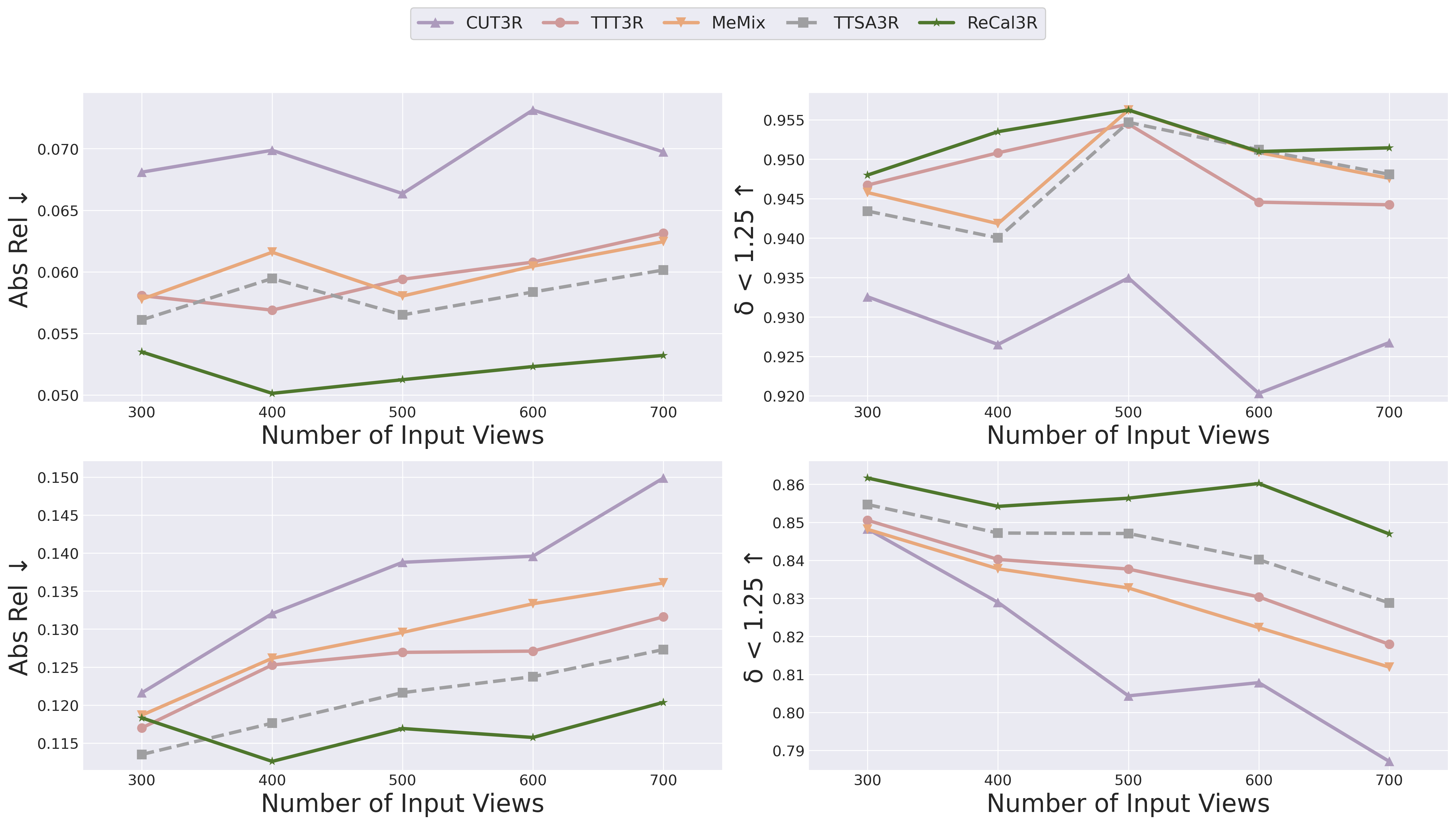 Figure 4: Video depth estimation. Abs Rel (\downarrow) and \delta < 1.25 (\uparrow) on Bonn [35] (top) and TUM-D [32] (bottom) over increasing numbers of input views. Bonn is evaluated in scale mode with a single per-sequence scale alignment, while TUM-D is evaluated in metric mode without scale alignment.