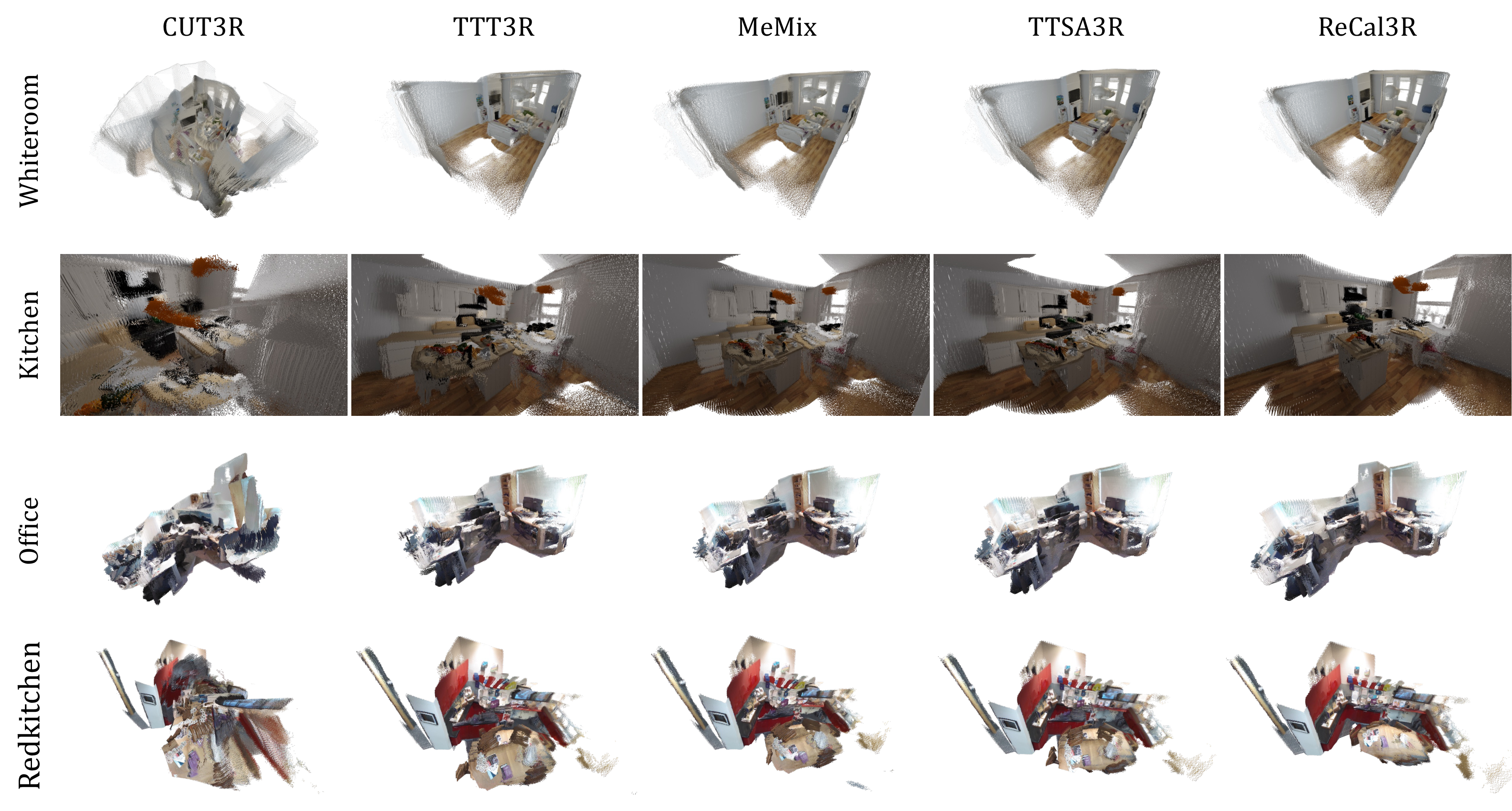 Figure 3: Qualitative comparison for 3D reconstruction on representative scenes from 7-Scenes and NRGBD. ReCal3R produces more coherent geometry under long-sequence reconstruction, with reduced structural distortion and better-preserved surface details.
