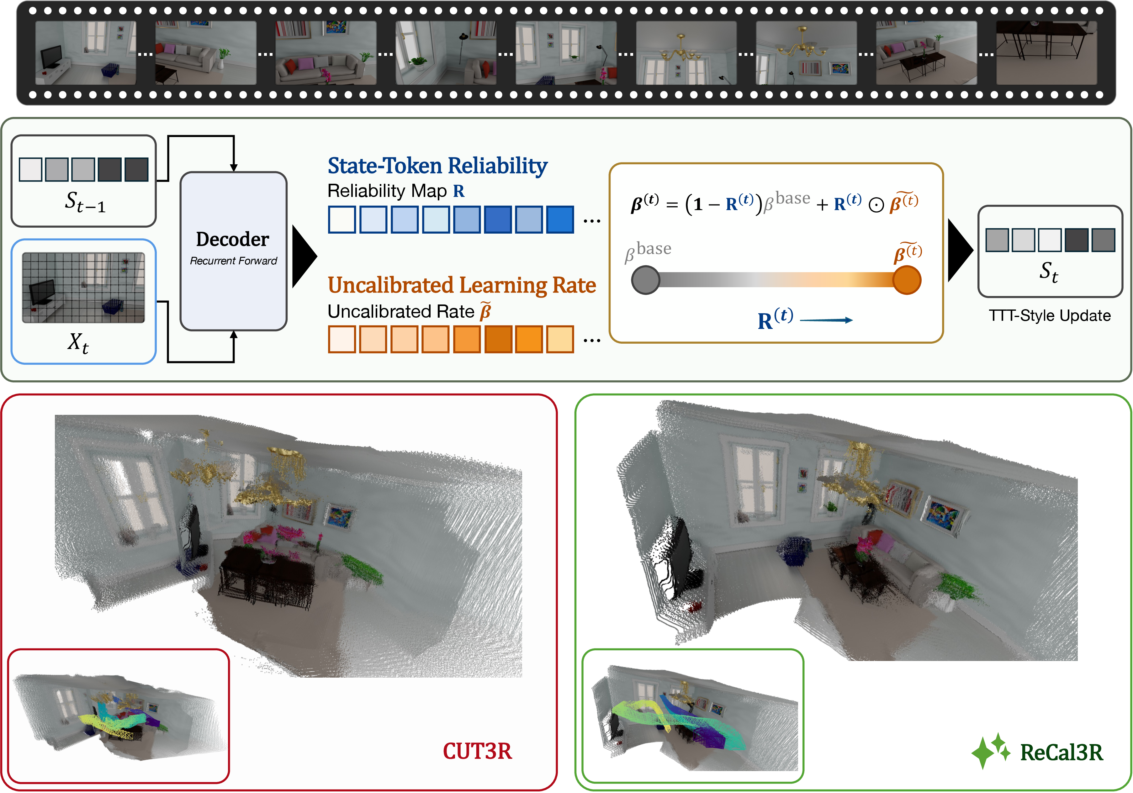 Figure 1: Given the current image and the recurrent scene state, ReCal3R derives a candidate learning rate and estimates state token reliability from intermediate signals produced by the recurrent forward pass. This prevents unreliable state tokens from receiving aggressive updates and leads to cleaner reconstructions than CUT3R over long image streams.