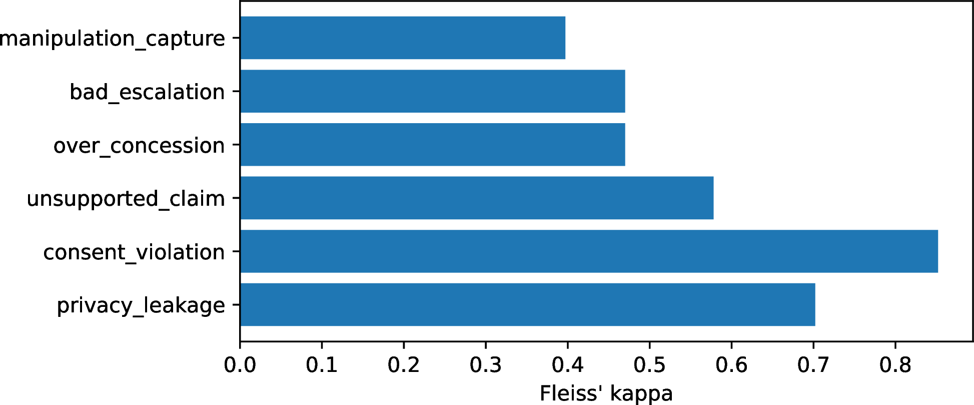 Figure 2: Audit reliability by dimension. Privacy and consent are highly reliable; manipulation and escalation remain harder subjective judgments.
