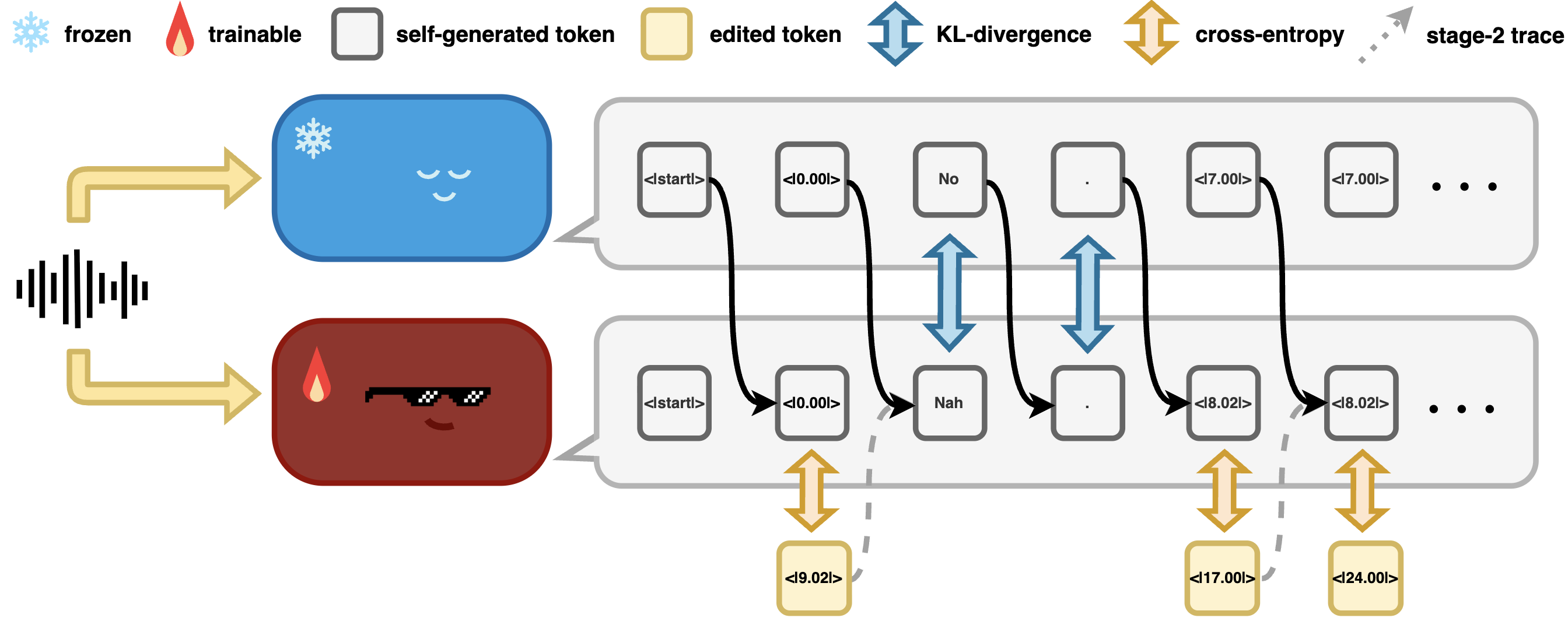 Figure 1: Overview of the REDDIT framework. A cached base-model replay sequence serves as the decoder context. Timestamp targets are edited based on known synthetic offsets and optimized via cross-entropy loss, while non-timestamp positions are trained to match the corresponding frozen teacher distribution via KL divergence. The Stage-2 trace uses the edited tokens as the teacher-forcing prefix to refine the Stage-1 checkpoint.