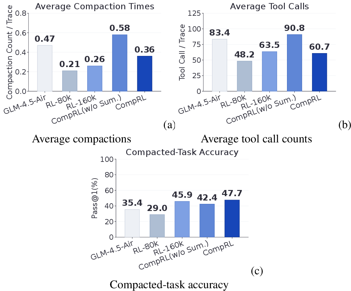 Figure 3: Behavior comparison on SWE-bench Verified in the GLM-4.5-Air setting under 80k\times​4 compacted evaluation. We compare the base model(GLM-4.5-Air-SFT), standard RL without compaction trained at 80k and 160k (RL-80k and RL-160k respectively), CompactionRL without summary training, and CompactionRL. Here, we denote a trace as all compaction segments generated to solve a single task. (a) Average number of compaction operations per trace. (b) Average number of tool calls per trace. (c) Pass@1 accuracy on compaction triggering tasks in each evaluation run.