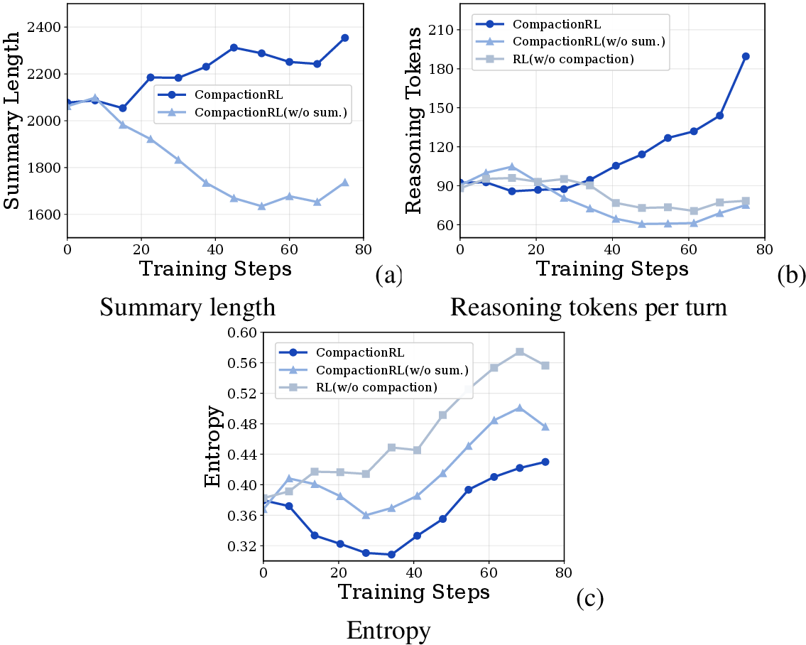 Figure 4: Training dynamics of GLM-4.5-Air CompactionRL. (a) Summary optimization leads to increasingly longer and more detailed summaries. (b) CompactionRL increases reasoning tokens per turn. (c) Policy entropy.