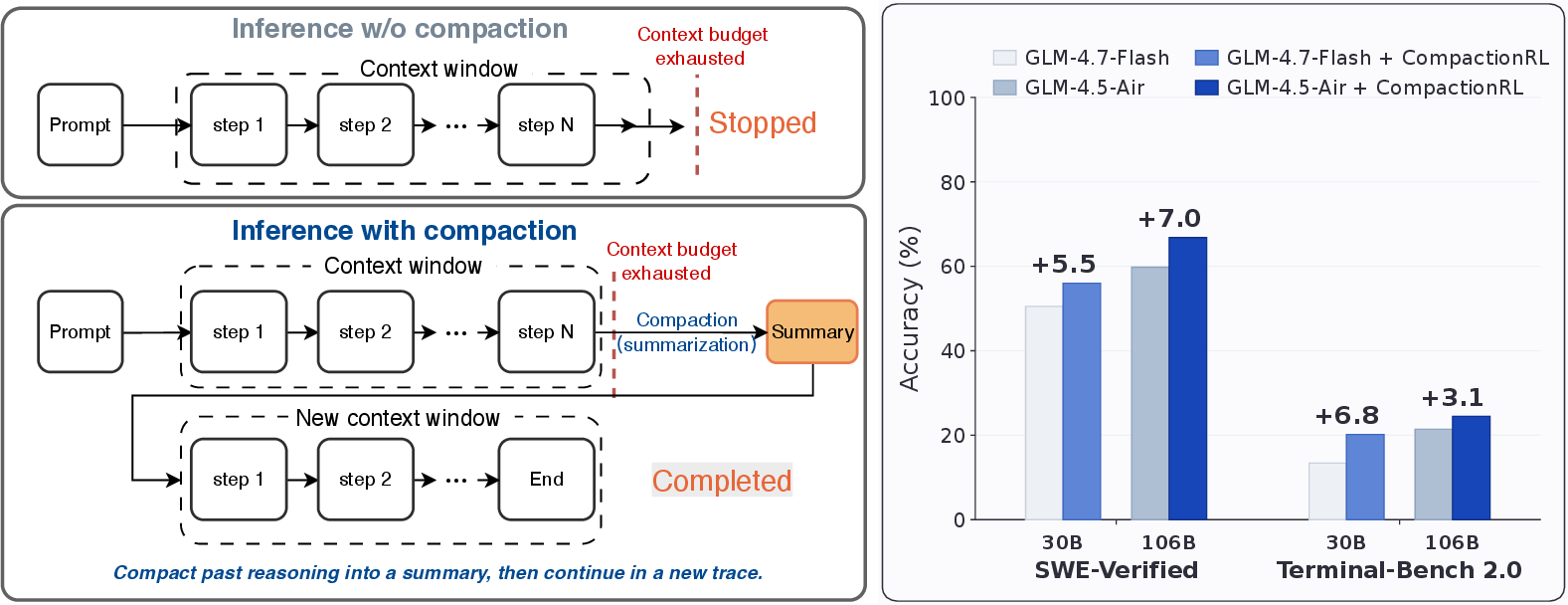 Figure 1: Left: Context compaction allows execution to continue under a fixed context window by initiating a new trace from a compressed summary once the context budget is exhausted. Without compaction, execution terminates upon exhaustion of the context budget. Right: CompactionRL consistently outperforms baseline models on SWE-bench Verified and Terminal-Bench 2.0 under compaction evaluation at both GLM-4.7-Flash(30B-A3B) and GLM-4.5-Air(106B-A30B) scales.