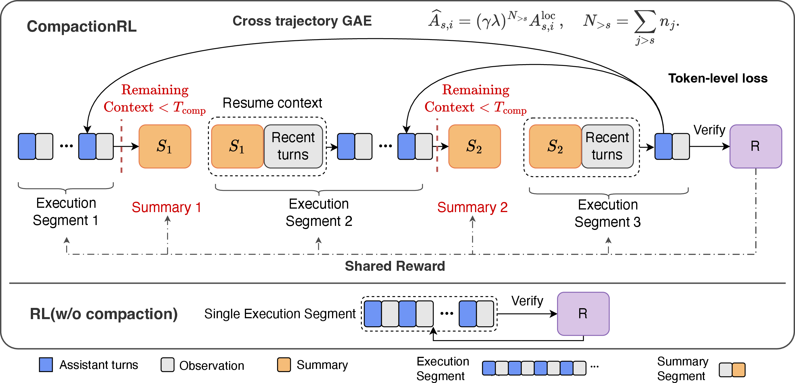 Figure 2: Overview of CompactionRL. During rollout collection, the agent interacts with the environment under a fixed context budget. When the remaining context budget falls below a compaction threshold T_{\mathrm{comp}}, the policy generates a summary and resumes from the summary and recent turns. All execution and summary segments are optimized and share the trajectory reward R. During training, we propagate this reward across segment boundaries by correcting the local GAE advantage A^{\mathrm{loc}}_{s,i} with the number of optimized tokens in subsequent segments, N_{>s}, yielding the cross-trajectory advantage \widehat{A}_{s,i}. Standard RL without compaction optimizes each rollout as a single execution segment.