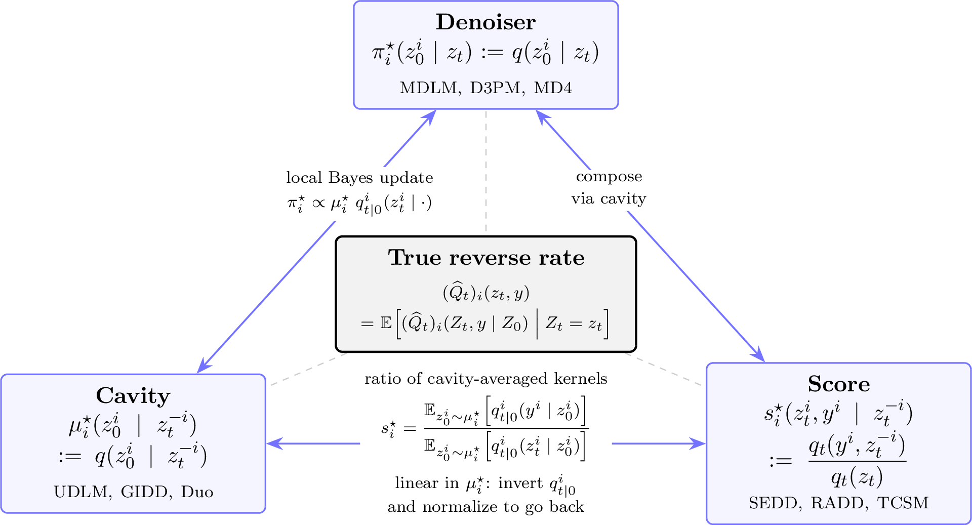 Figure 4: The reverse rate in three coordinates: each vertex lists a coordinate of the reverse rate, the law it learns (omitting the time conditioning from the notation), and the methods it recovers; each arrow names its conversion formula, with arguments suppressed (Proposition 3, §6.1).