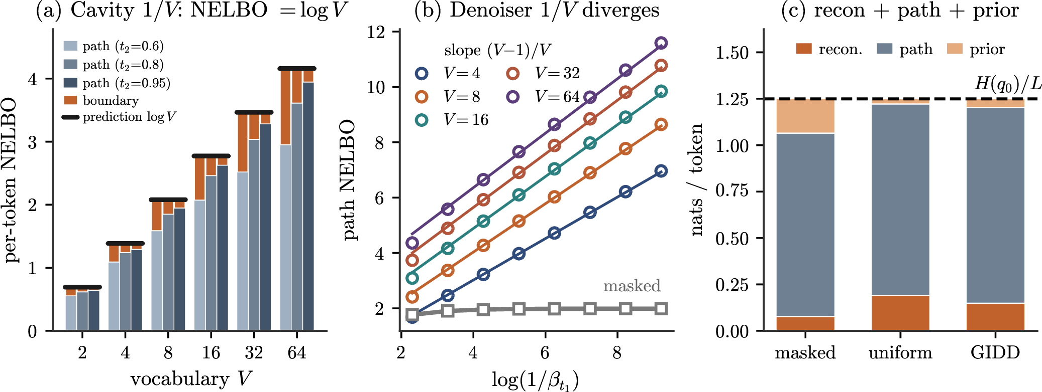 Figure 7: (a) A cavity head \mu_i^\theta\equiv1/V has per-token NELBO \log V once boundary terms are kept (Proposition 4). (b) The same head read as a denoiser makes the uniform NELBO diverge, linearly in \log(1/\beta_{t_1}) with slope \tfrac{V-1}{V} (Proposition 6), while masked stays finite. (c) The oracle NELBO splits as reconstruction + path + terminal prior, summing to the same H(q_0) for any noising process (Corollary 3; the window [0.1,0.9] exaggerates the boundary terms).