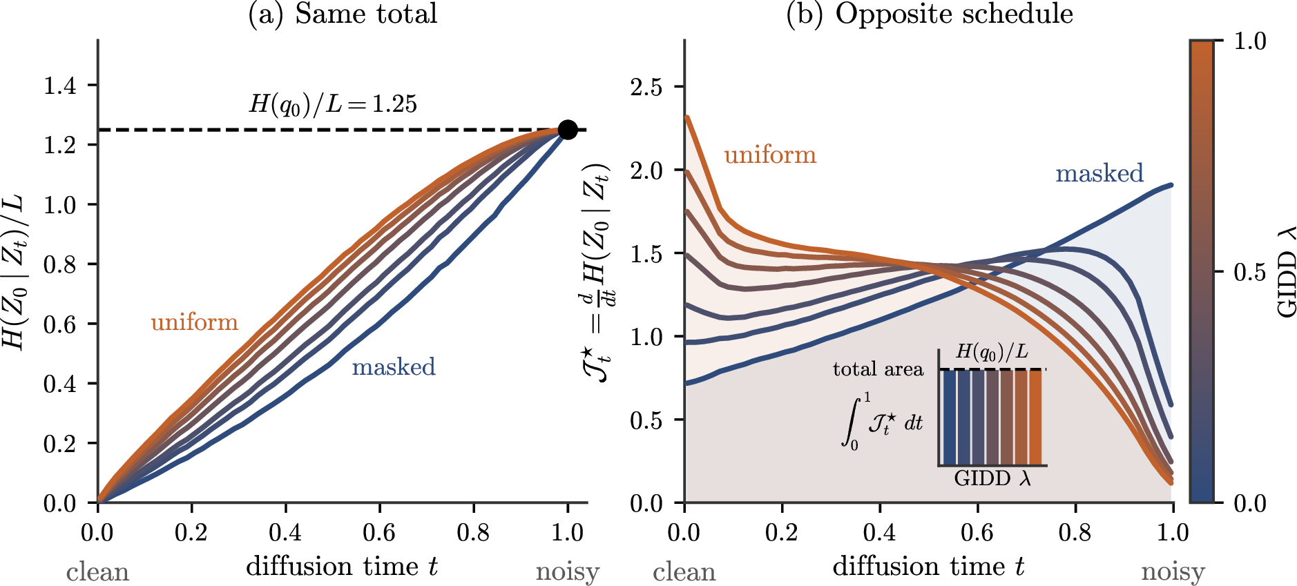 Figure 2: Every noising process destroys exactly H(q_0) information, at its own rate, computed at the exact oracle on the GIDD family (§8) that interpolates masked and uniform diffusion through the parameter \lambda. (a) Information destroyed by time t, H(Z_0\mid Z_t)/L, follows different paths to the common ceiling H(q_0)/L (Theorem 4, §5.1). (b) Its rate \mathcal{J}^\star_t=\tfrac{d}{dt}H(Z_0\mid Z_t): uniform destroys information earlier than masked, with equal area (inset).