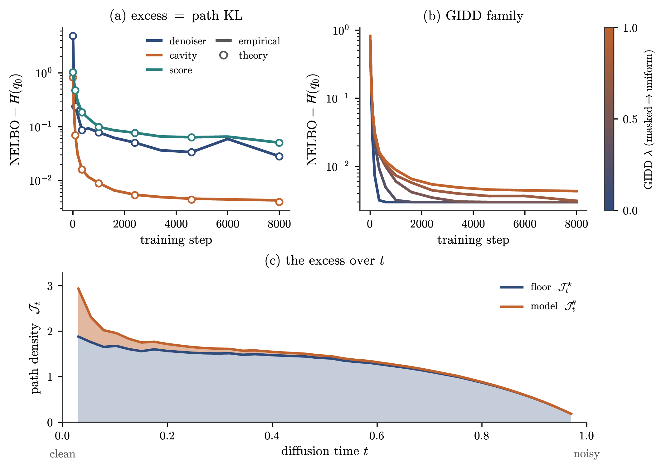 Figure 3: The NELBO is an exact distance to the oracle (Corollary 1, §5.1). Panels (a,b) plot the per-token excess \mathop{\mathrm{NELBO}}(\theta)-H(q_0): it vanishes over training for every parameterization (panel (a); UDM denoiser, cavity, and score networks from §2.2) and every noising process (panel (b); GIDD family with cavity network). (c) The Pythagorean split over diffusion time t: the per-time cost is the oracle rate \mathcal{J}^\star_t plus the model–oracle divergence, whose integral is the path KL.