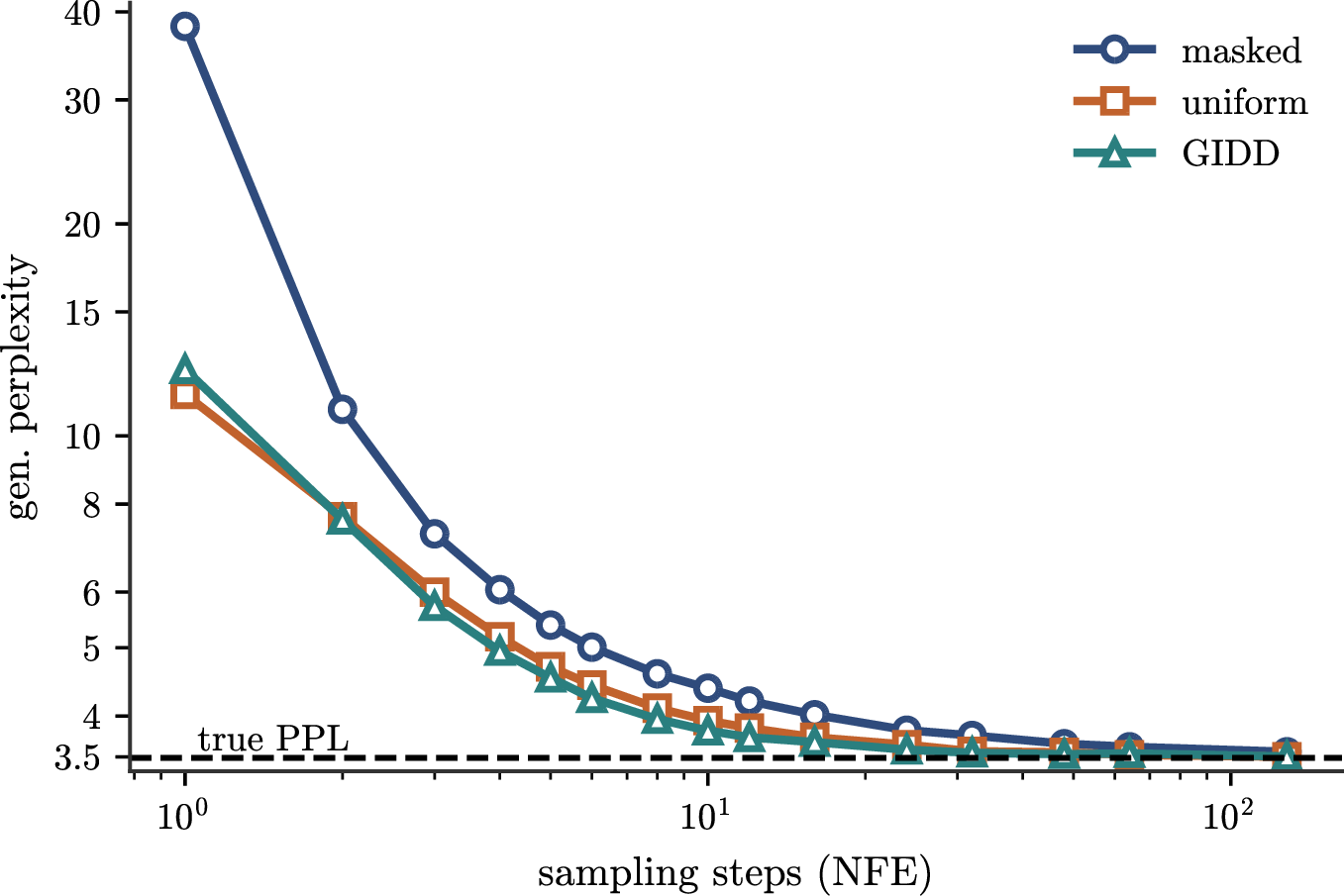 Figure 6: Sampling with the exact oracle denoiser and the factorized ancestral samplers of §7 zeroes the reverse-rate error, so the excess of the generative perplexity is pure sampling error, which even the oracle rates incur. It vanishes only as the sampling budget grows, masked being penalized more due to its inability to self-correct.