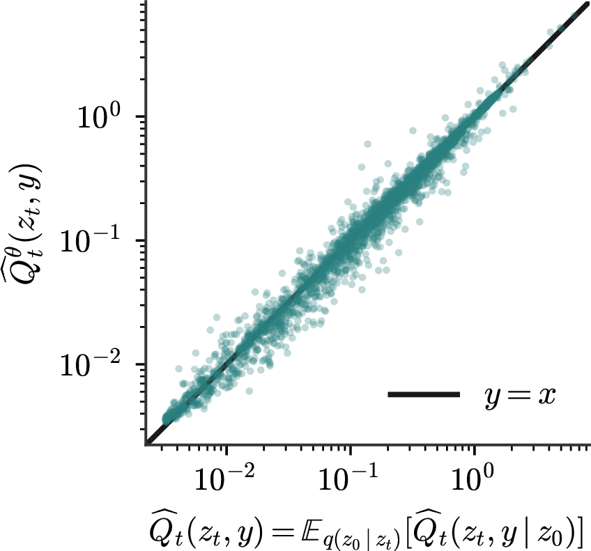 Figure 1: The model rates \widehat{Q}^\theta_t(z_t,y) from a trained uniform-diffusion denoiser neural network, sampled across many (z_t,y,t), average to the oracle rate \widehat{Q}_t(z_t,y)=\mathbb{E}_{q(z_0\mid z_t)}\!\left[\widehat{Q}_t(z_t,y\mid z_0)\right].