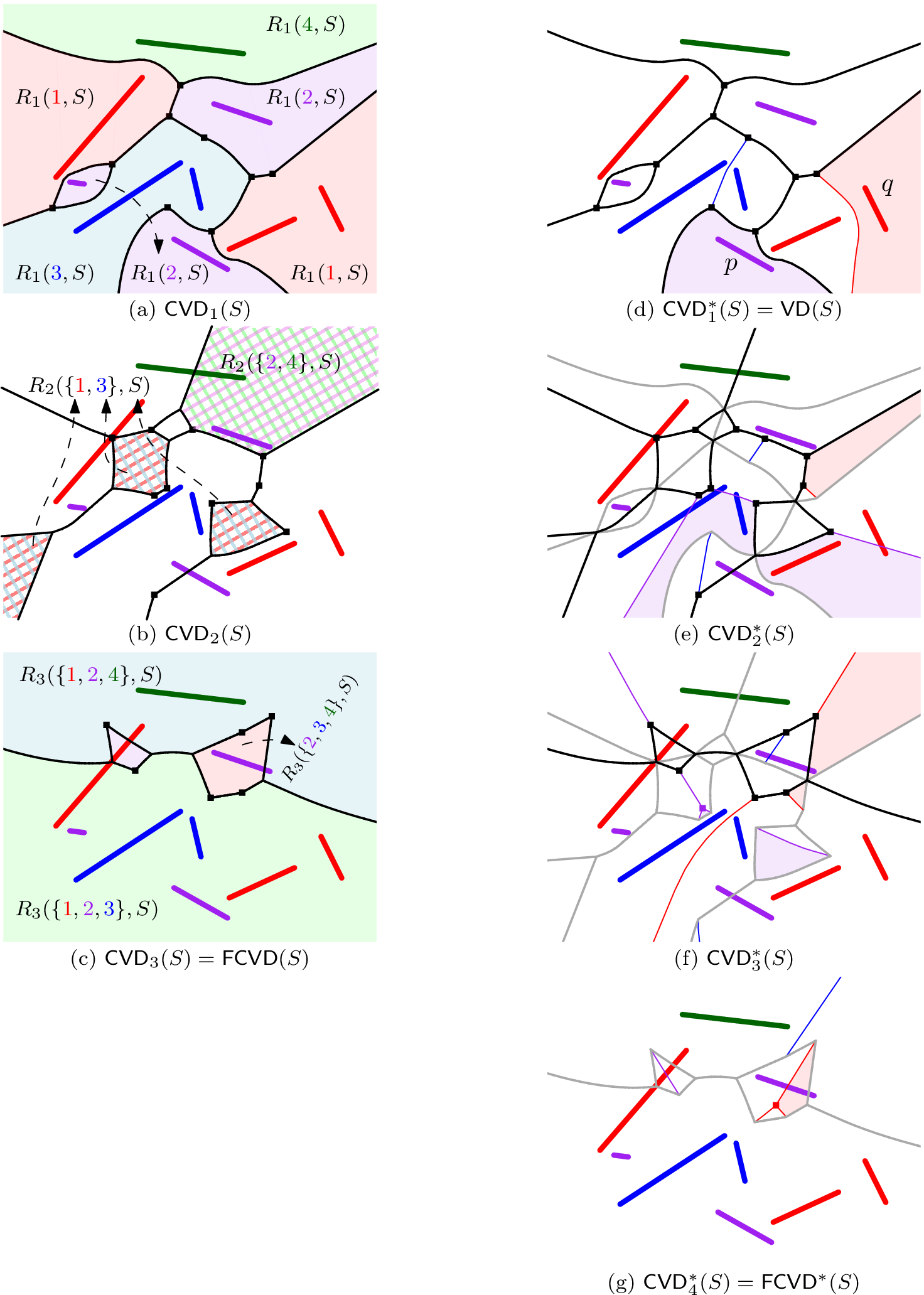 Figure 3: The minimal color Voronoi diagrams of all orders. The colors K = \{{\color{red}1},{\color{Purple}2},{\color{blue}3},{\color{DarkGreen}4}\} are red, purple, blue and green. New 2-chromatic edges are in black, old 2-chromatic edges in gray, 1-chromatic edges in their own color, and new vertices are small squares.