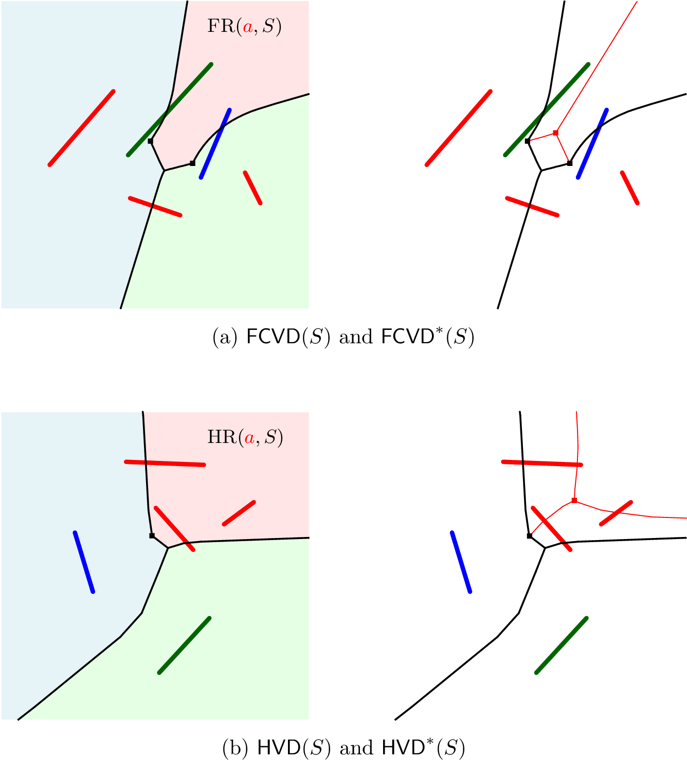 Figure 2: The farthest color and Hausdorff Voronoi diagrams next to their refined counterparts. In (a) the red edges are \mathsf{VD}(S_{a}) \cap \mathrm{FR}(a,S). In (b) the red edges are \mathsf{FVD}(S_{a}) \cap \mathrm{HR}(a,S).