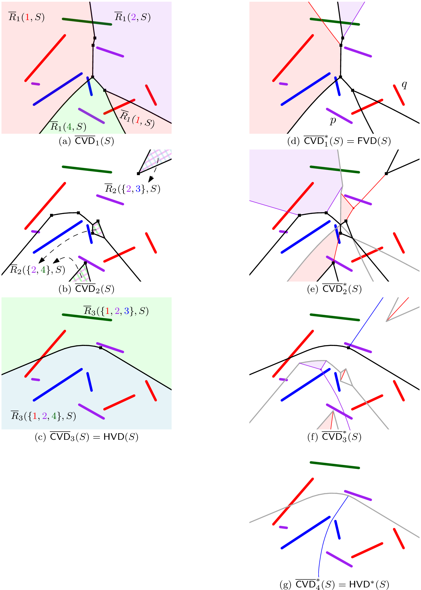 Figure 4: The maximal color Voronoi diagrams of all orders, with the same sites and style for c-chromatic features as Figure 3. Faces in \overline{\mathsf{CVD}}^*_{k}(S) associated to p and q are shaded purple and red.