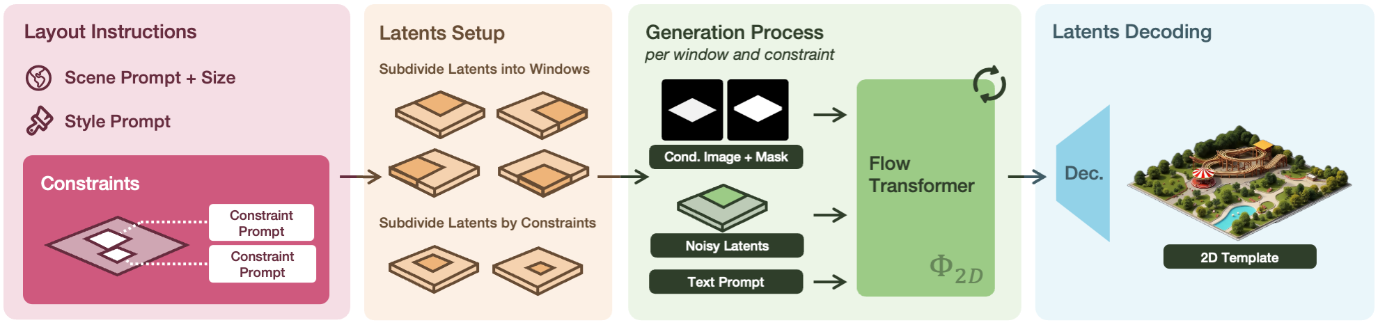 Figure 2: 2D Generation Pipeline. We generate a dimetric scene template based on text prompts and optional layout constraints. After subdividing the latents into windows, we apply a latent diffusion model to jointly denoise the latent canvas. Once complete, the latent canvas is then decoded into the final 2D scene template.