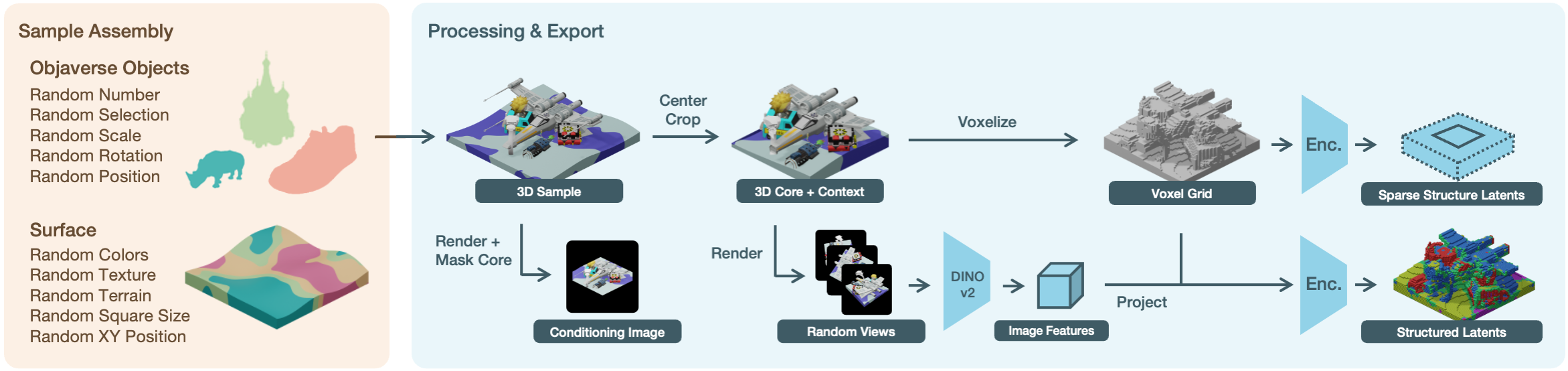 Figure 5: Data Generation. We propose a dataset engine to generate diverse 3D scenes by placing random Objaverse-XL [55] objects on randomized terrains. Each scene is rendered in dimetric projection to match the 2D template generation 2. The rendering of the scene is masked to only show the core, whereas we crop the 3D scene to include the core and some context. This 3D crop is then converted into a voxel grid and infused with DINOv2 [72] features. We then encode it into sparse structure and structured latents using the encoders of [1].