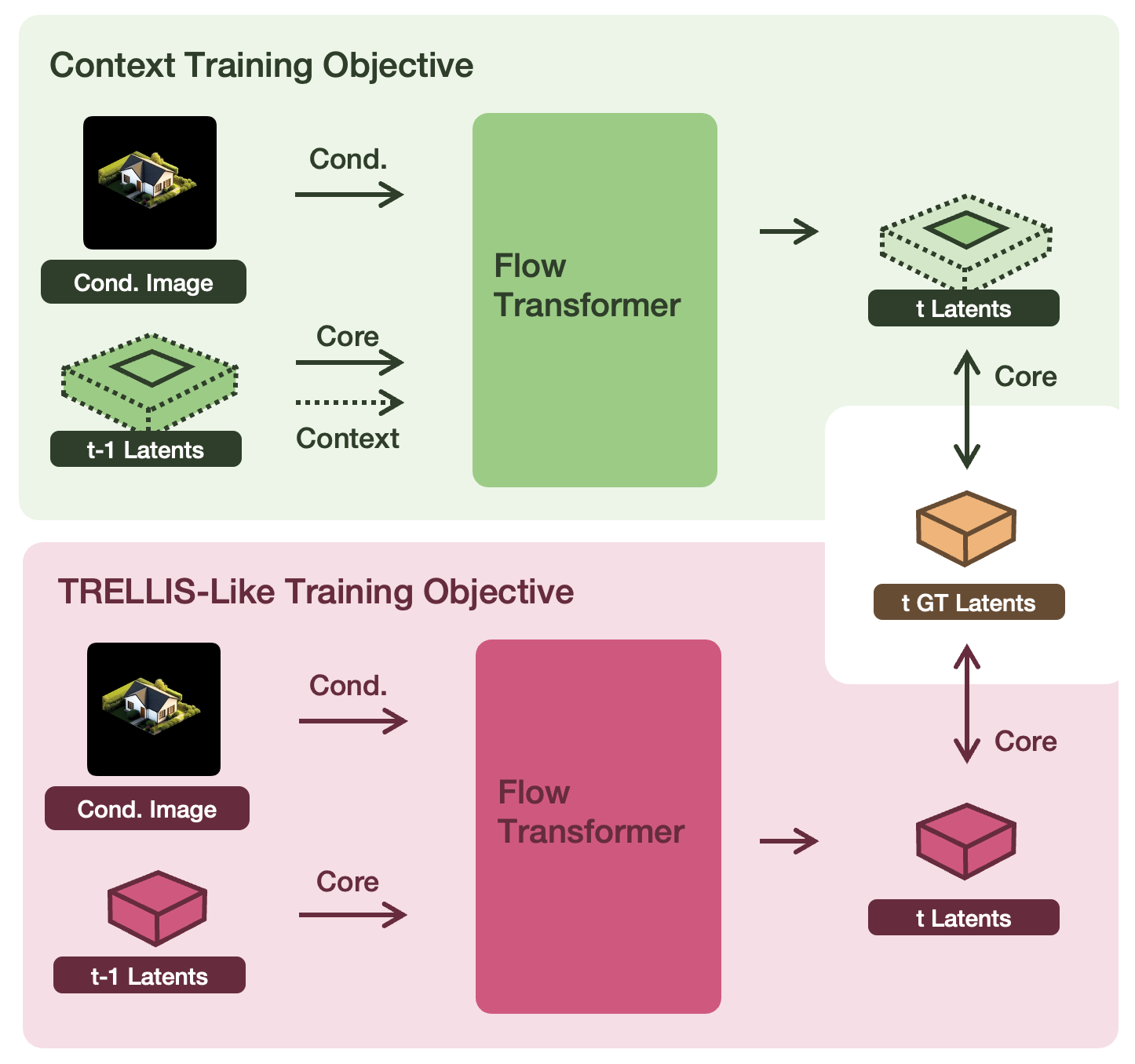 Figure 4: Fine-Tuning Design. We utilize two objectives in our fine-tuning process. In the first (top), we provide the core and surrounding context to the model. In the second (bottom), we only provide the core, which imitates the original objective of TRELLIS [1]. In both cases, we use a masked conditioning image and apply the loss only to the core.