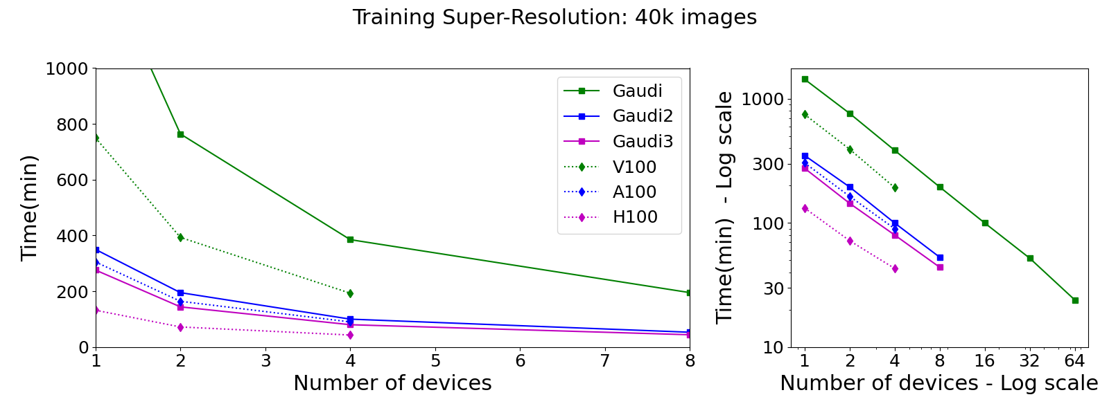 Figure 3: Super resolution model training time for different accelerators.