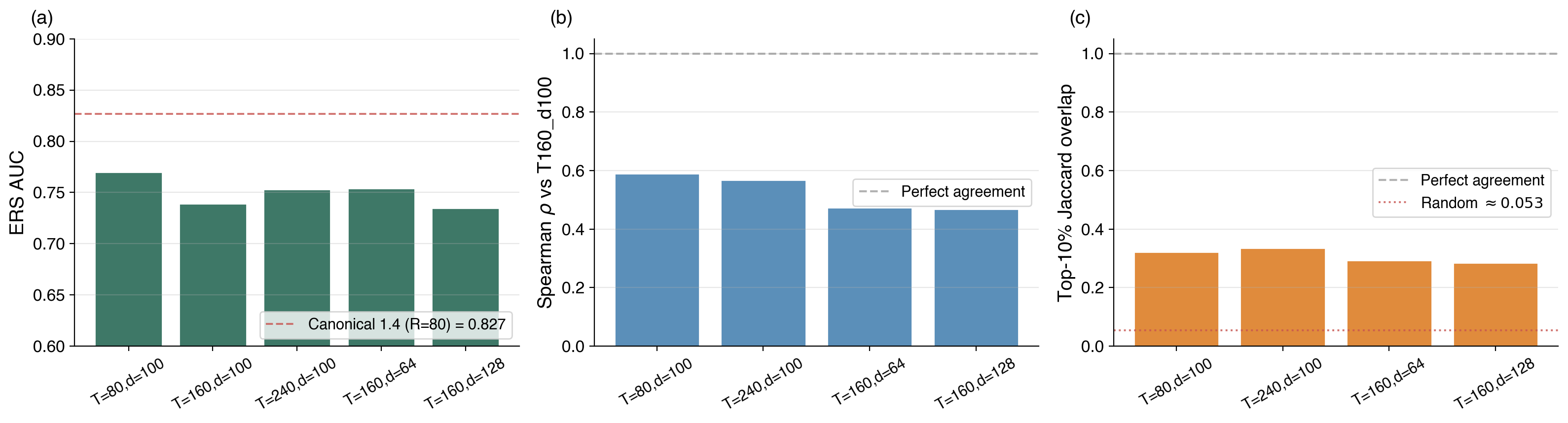 Figure 2: EDM parameter sensitivity. (a) ERS AUC across 5 configurations is tightly clustered in [0.72, 0.76], within 6–9 points of the canonical R=80 run’s 0.827 (red dashed line). (b, c) Pairwise Spearman \rho and top-10% Jaccard overlap of each sensitivity config against the T=160,d=100, R=20 sensitivity baseline are substantially above random.