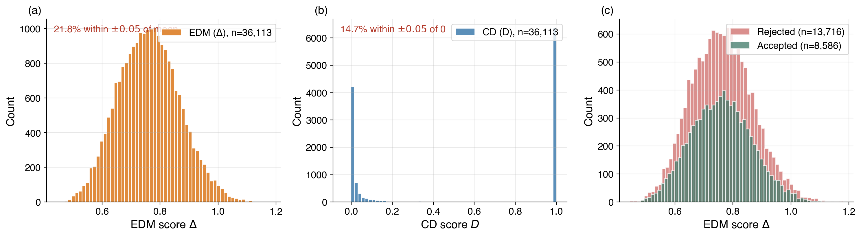 Figure 1: Disruptiveness distributions across 36{,}113 ICLR papers. (a) EDM is smooth and near-Gaussian (\bar{\Delta}{=}0.76, std 0.11, range [0.44,1.18]). (b) CD is bimodally degenerate, with scores concentrated near 0 and near 1. (c) EDM distributions are nearly identical for accepted and rejected papers.