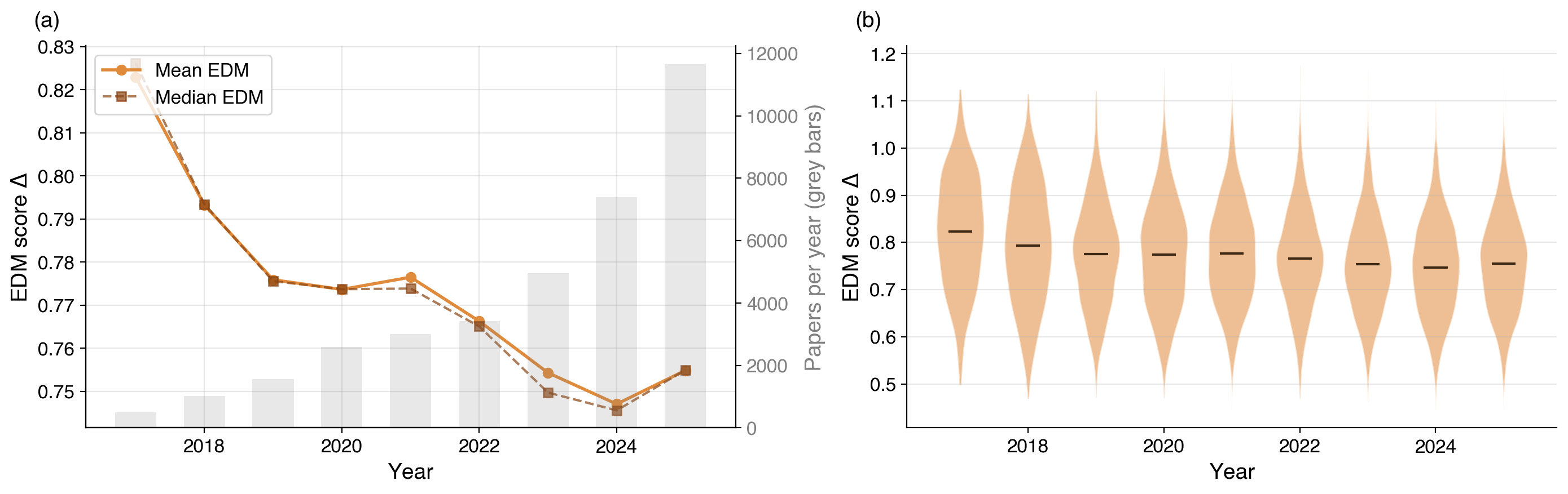 Figure 4: Temporal trend of EDM across ICLR 2017–2025. (a) Mean and median \Delta are stable over the decade. (b) The year-wise violin plot shows that disruptiveness distributions shift modestly but do not exhibit the monotonic decline reported for Web-of-Science-indexed journal science [7].