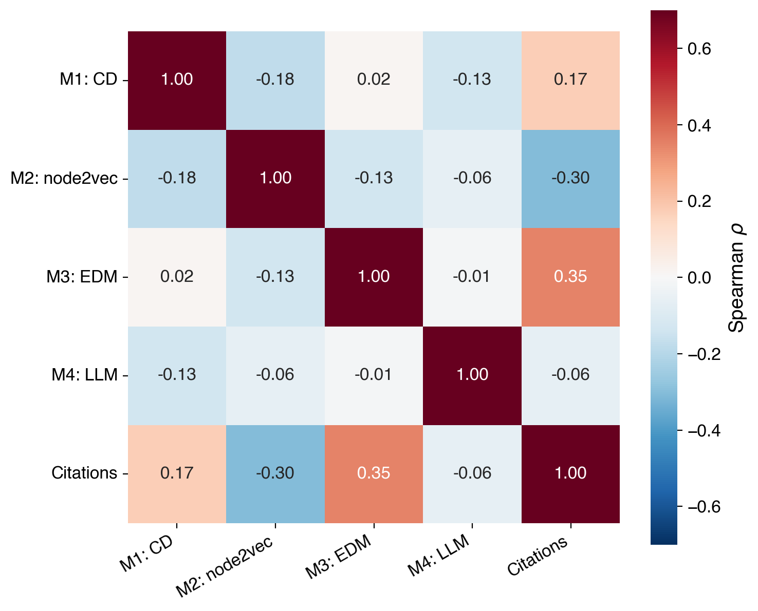 Figure 5: Spearman correlation between disruptiveness measures across ICLR 2017–2025. Near-zero correlations between M4 (LLM) and the citation-based measures (M1, M3) confirm that semantic and structural signals access distinct information channels.