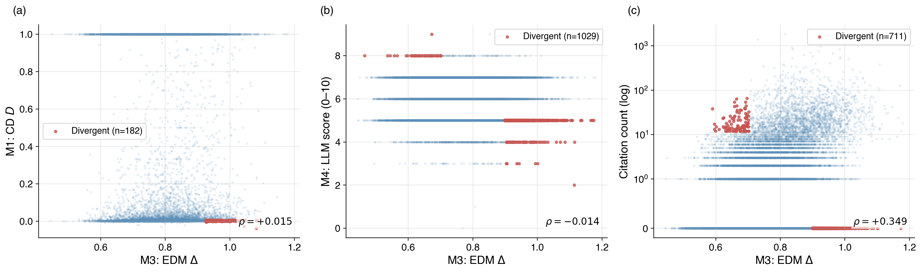 Figure 6: Pairwise scatter plots between M3 EDM and M1 CD (a), M4 LLM (b), and citation count (c). Red dots mark divergent papers: top decile on one measure but bottom 30th percentile on the other. The divergent population between EDM and LLM is substantial, motivating pairing the two measures for downstream catalyst classification.