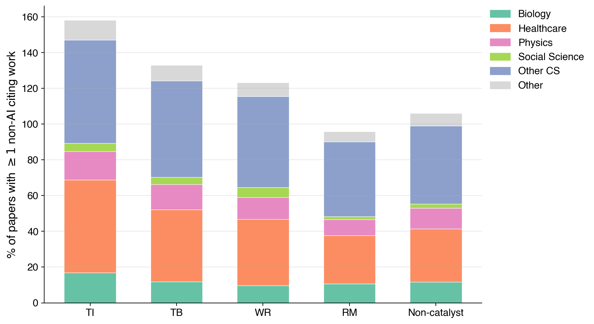 Figure 11: Fraction of papers with \geq 1 citing work in each non-AI domain, by catalyst type. Robotics is folded into Other CS (no standalone tag in S2).