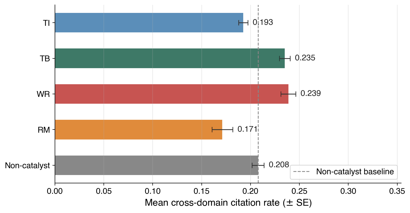 Figure 10: Mean cross-domain citation rate (\pm SE) within three years of publication, by ICLR catalyst type. Rate = (non-AI) / (total). Dashed line: non-catalyst baseline.
