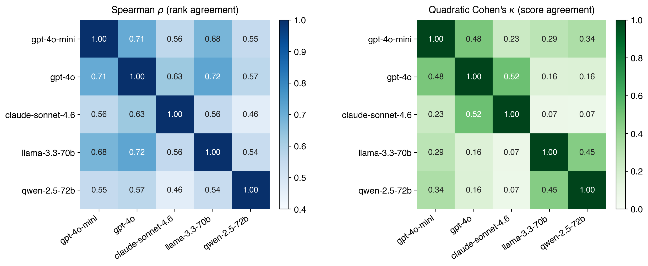 Figure 3: Inter-LLM agreement (heatmap counterpart to Table 3). Left: Spearman \rho (rank agreement). Right: quadratic Cohen’s \kappa (score agreement). Off-diagonal mean \rho = 0.60 and \kappa = 0.28. The same-vendor pair (gpt-4o-mini versus gpt-4o, top-left) shows the strongest agreement, and cross-vendor pairs are uniformly above chance, which is consistent with the LLM rater signal being rubric-bound rather than model-specific.