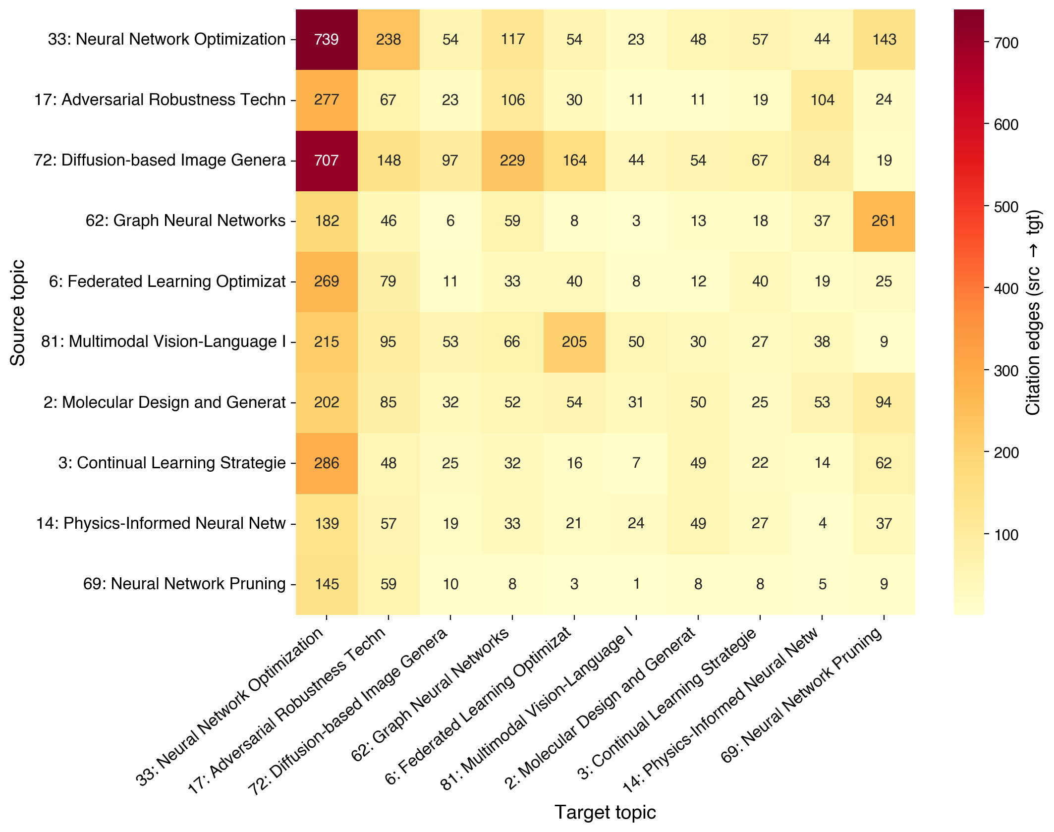 Figure 9: Cross-topic citation flow among the 10 largest topic clusters. Cell (i, j) counts source-target citation edges from topic i to topic j. Adjacent topics (for example, diffusion to vision-language, or molecular to protein) show dense flow, while long-range pairs are sparser.