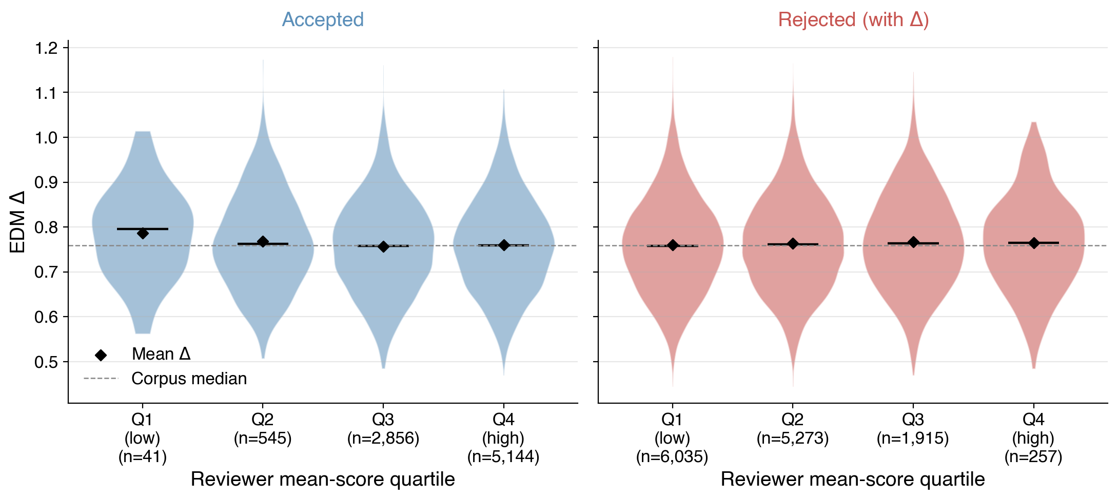 Figure 12: Distribution of EDM \Delta by reviewer mean-score quartile (accepted vs.rejected). Distributions are nearly identical across quartiles, consistent with the null correlation results in main-text Table 4.