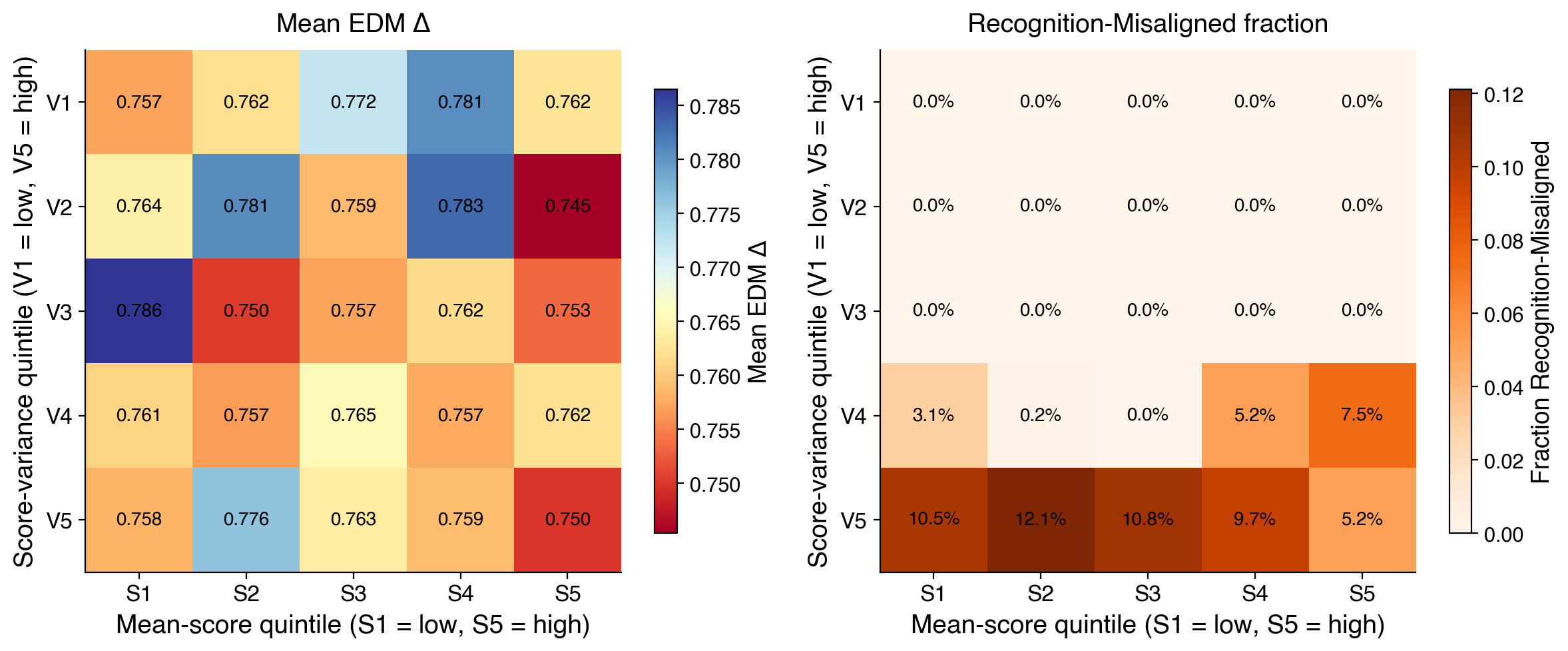 Figure 13: Mean EDM \Delta by reviewer mean-score bin and score-variance bin. Recognition-Misaligned and Topic-Bridge papers cluster in cells where review scores underestimate future disruption.