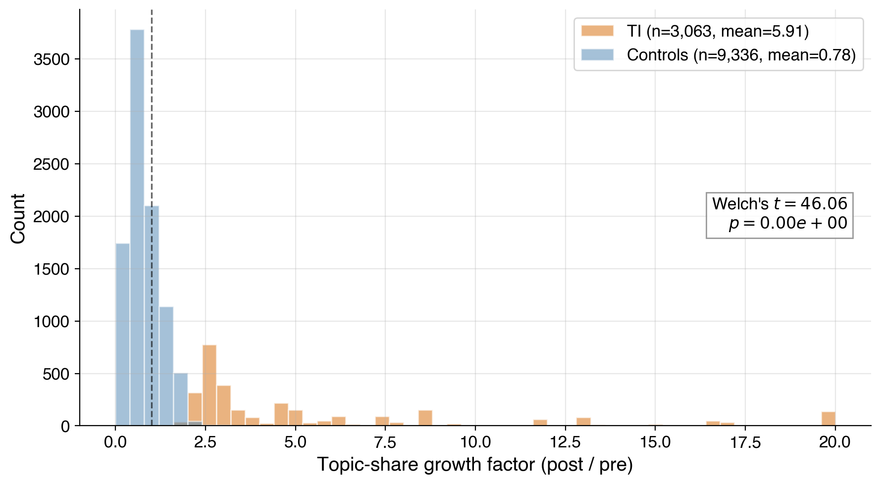 Figure 8: Distribution of topic-share growth factors for TI papers (orange) versus year-matched, different-topic controls (blue). The dashed line marks growth factor = 1 (no change). Controls cluster below 1 (dilution); TI papers cluster above 1 (growth).