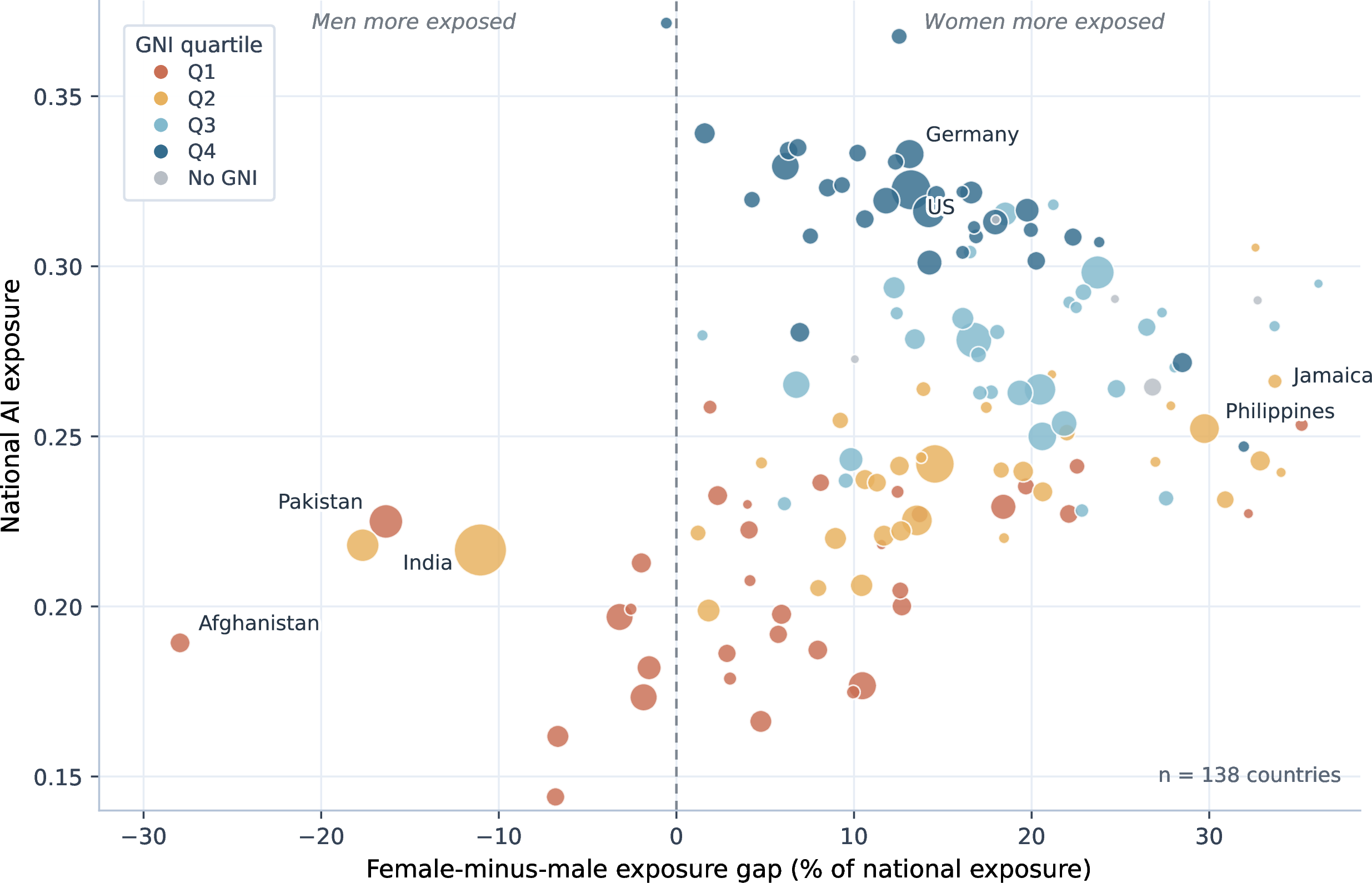 Figure 8: Gender differences in national AI exposure. Positive values indicate that female exposure exceeds male exposure, measured as ({n}_{female} - {n}_{male}) / {n}_{total}. Points are countries with sex-disaggregated occupational employment data; colors indicate GNI per capita quartiles and bubble sizes scale with national employment.