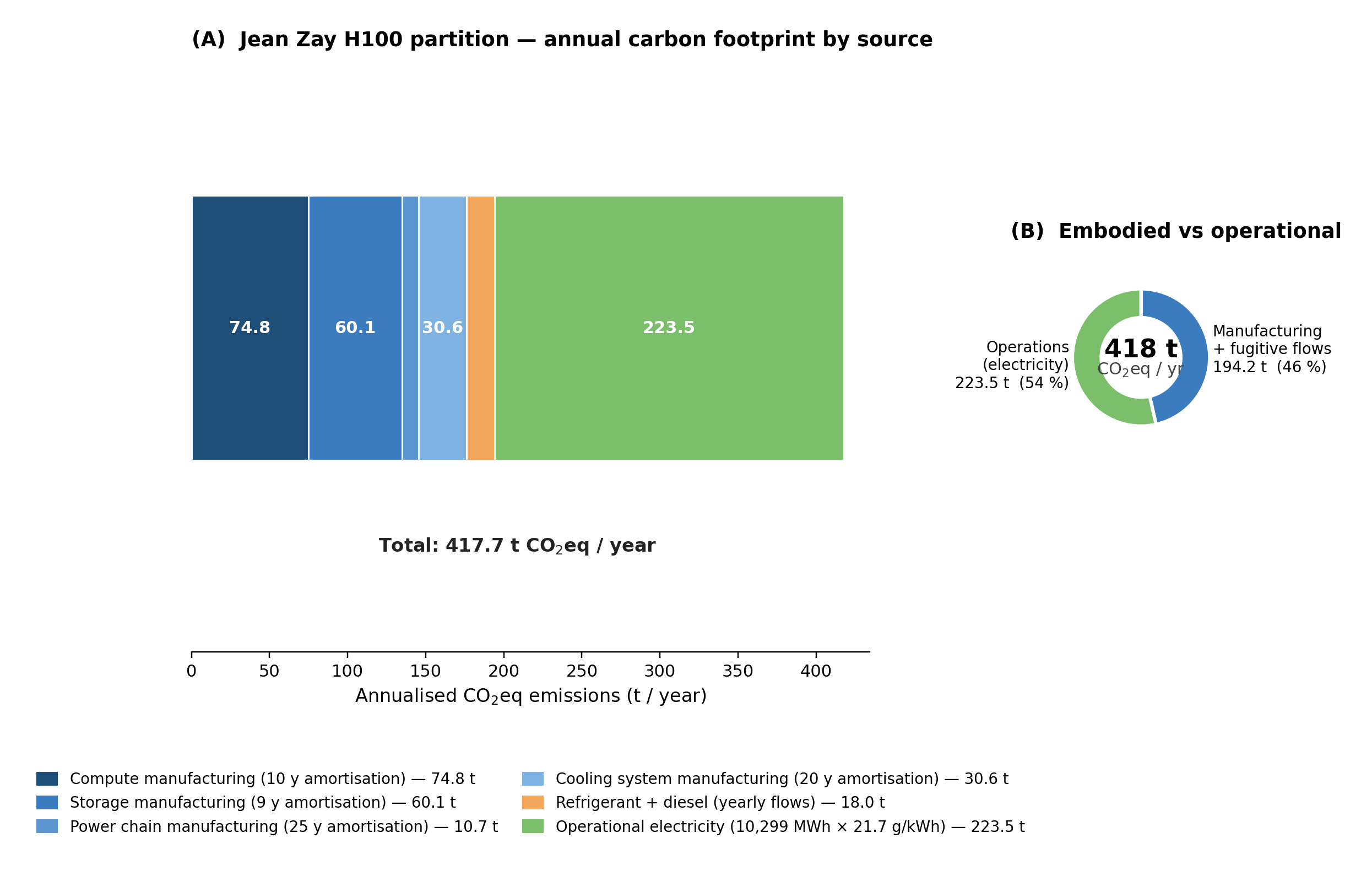 Figure 1: Annual environmental footprint of the Jean Zay H100 partition (CNRS/IDRIS). Panel (A): decomposition by source — four manufacturing components (compute, storage, power chain, cooling) amortised over their respective technical lifetimes, yearly fugitive flows (refrigerant + diesel), and operational electricity. Panel (B): aggregate split between manufacturing/fugitive flows and operations. Lucie 7B (574 564 GPU-h, \approx​5 % of the partition annual budget) is allocated 21.1 t CO2eq accordingly.