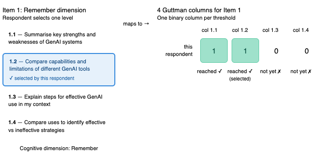Figure 2: Illustration of how a single polytomous item maps to four binary threshold columns in the Guttman chart, using Item 1 (Remember cognitive dimension) as an example. A respondent selecting level 1.2 receives a score of 1 in columns for all thresholds at or below the selected level (1.1 and 1.2) and 0 in all columns above it (1.3 and 1.4). This cumulative coding rule applies across all 7 items, yielding 28 binary columns per respondent (4 thresholds \times 7 items).