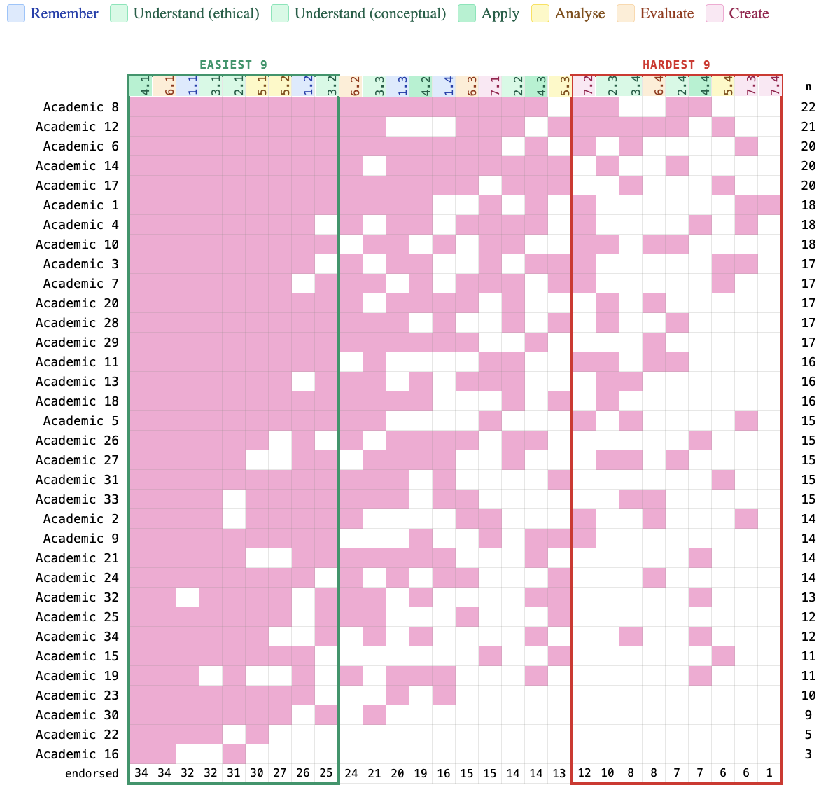 Figure 4: Guttman chart for the academics (n = 34). Each item is coloured by its cognitive dimension group. Rows are individual respondents ordered by total score (highest to lowest). Pink cells indicate task endorsement (‘1’: can do); uncoloured cells indicate non-endorsement (‘0’: cannot yet do). The bottom row and rightmost column show item endorsement sums and individual totals, respectively. Lastly, an item-level polarity analysis was conducted, examining the easiest (most frequently endorsed) and hardest (least frequently endorsed) criteria for each cohort.