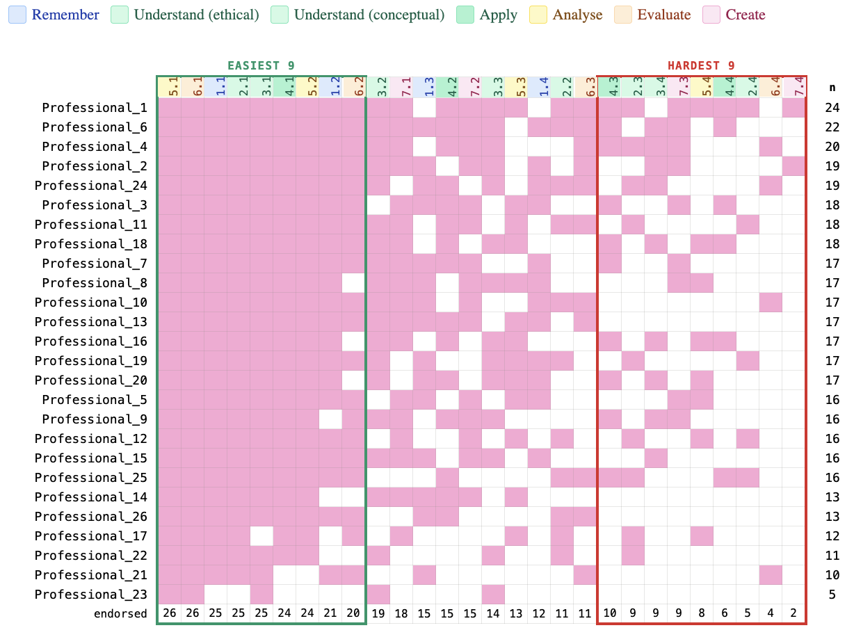 Figure 6: Guttman chart for the professional staff (n = 26); plotting conventions as in Figure 4.