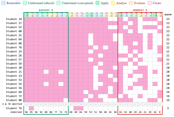 Figure 5: Guttman chart for the students (n = 98); plotting conventions as in Figure 4.