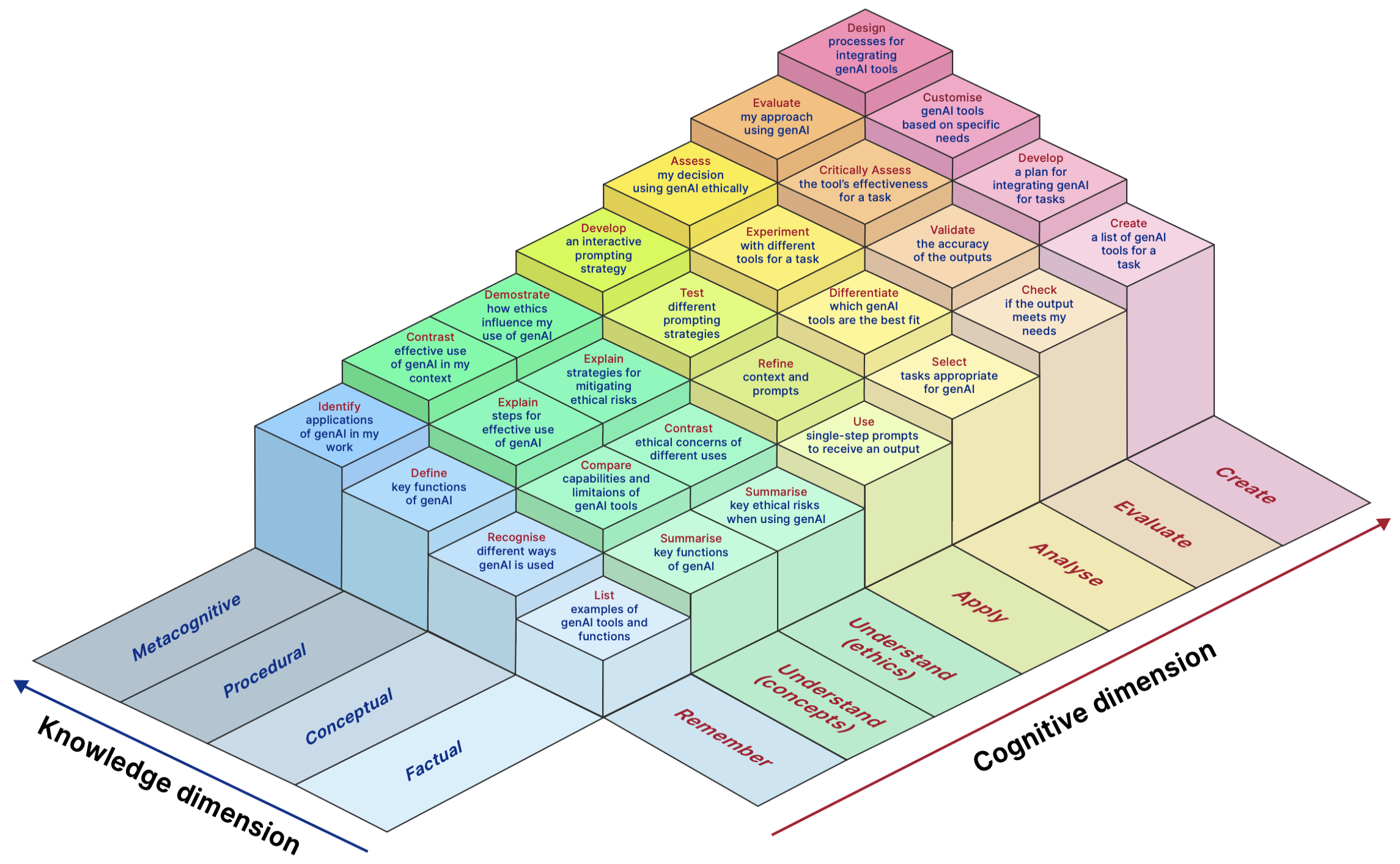 Figure 1: Three-dimensional visualisation of a 28-item GenAI literacy and fluency self-assessment instrument (proposed by [10])