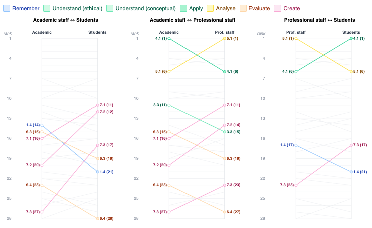 Figure 7: Pairwise rank-shift plots comparing item difficulty ordering across the three cohorts. Coloured lines (by cognitive dimension) indicate items shifting four or more rank positions between cohorts; grey lines indicate stable rankings.