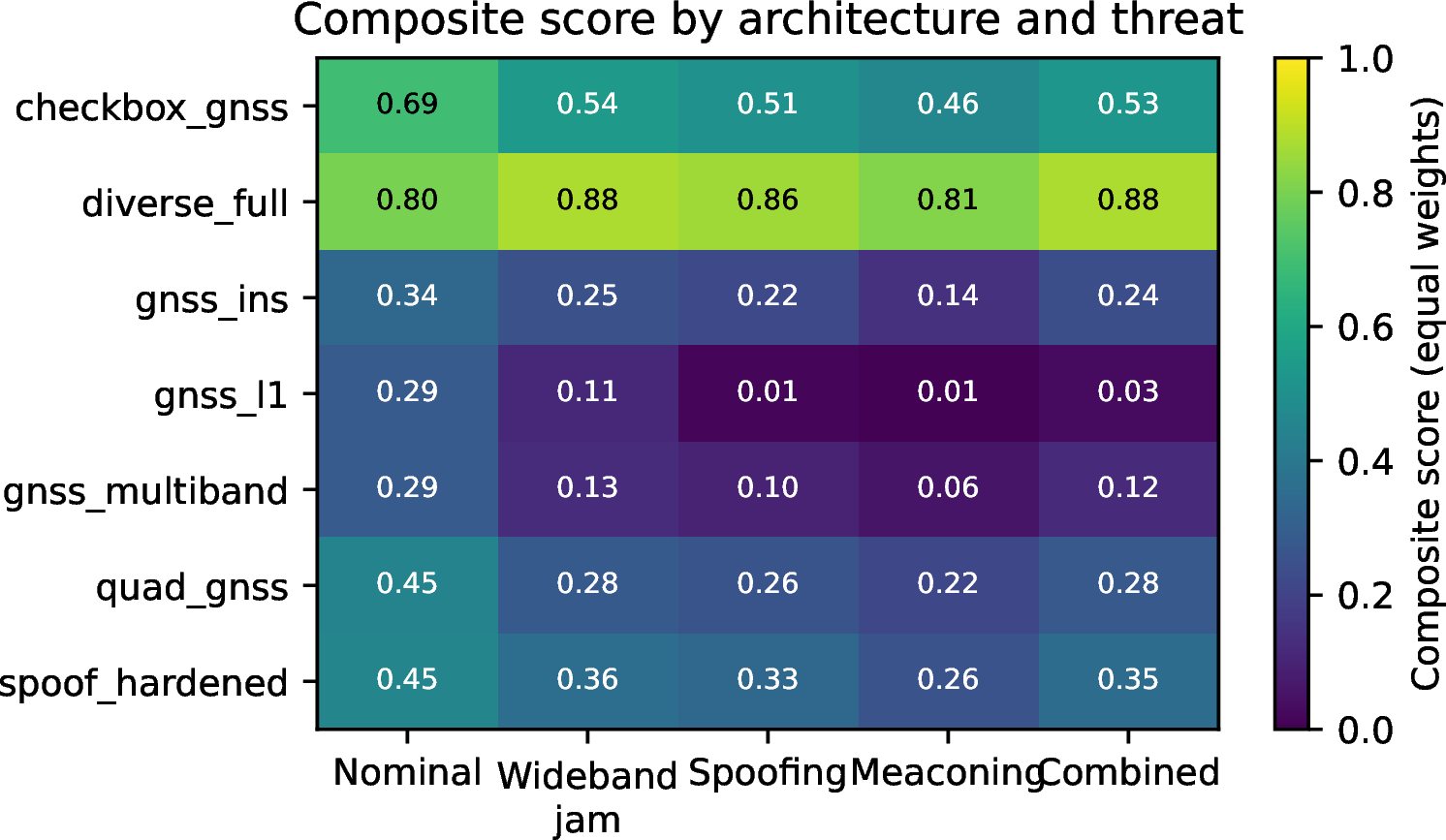 Figure 4: Composite score (equal weights) by architecture and threat. A checklist-compliant single-band receiver outscores a genuinely more resilient GNSS-inertial system purely by declaring techniques.