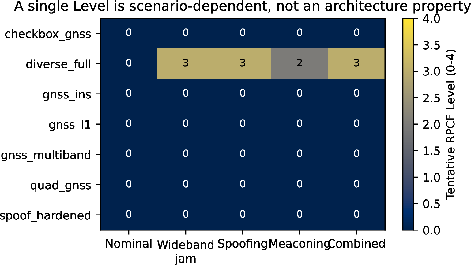 Figure 3: Tentative RPCF Level by architecture and threat. The same diverse architecture is graded Level 0 to 3 depending on the scenario assumed, while a single declared Level would report one number.