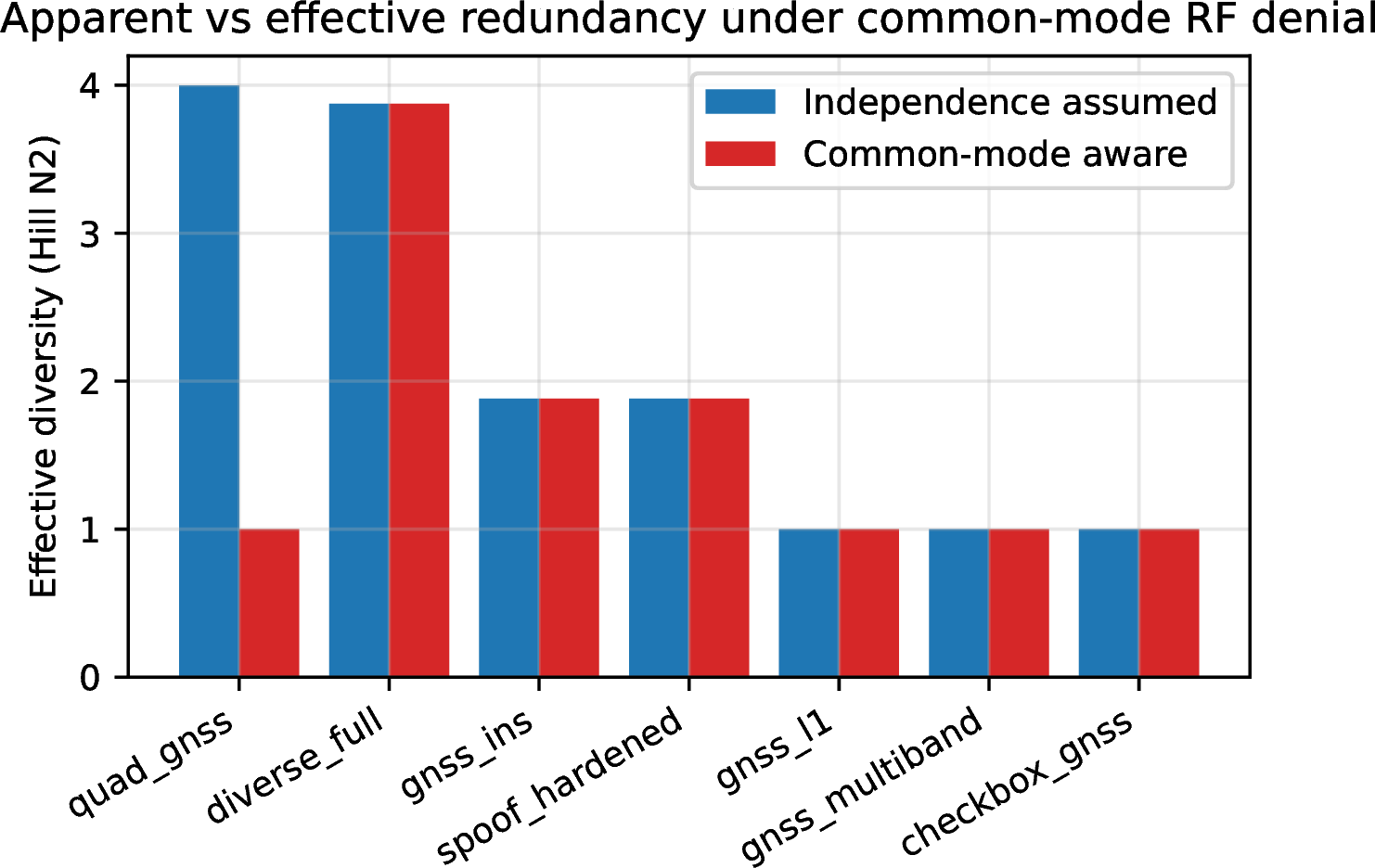 Figure 5: Effective diversity assuming independence versus accounting for GNSS common-mode coupling. Apparent fourfold redundancy collapses to one; genuine cross-domain diversity survives.