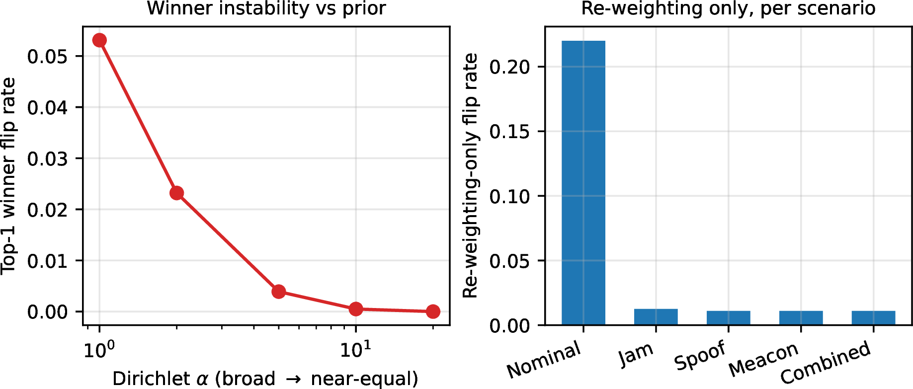 Figure 2: Left: the pooled top-1 winner flip rate falls monotonically as the Dirichlet concentration \alpha tightens from broad (\alpha=1) toward near-equal (\alpha=20), so the instability is a property of broad, defensible weightings rather than of extremes. Right: separating the two sources of variation, re-weighting alone with the threat held fixed flips the winner in 22 percent of draws under nominal conditions but in about 1 percent under each active-denial scenario.