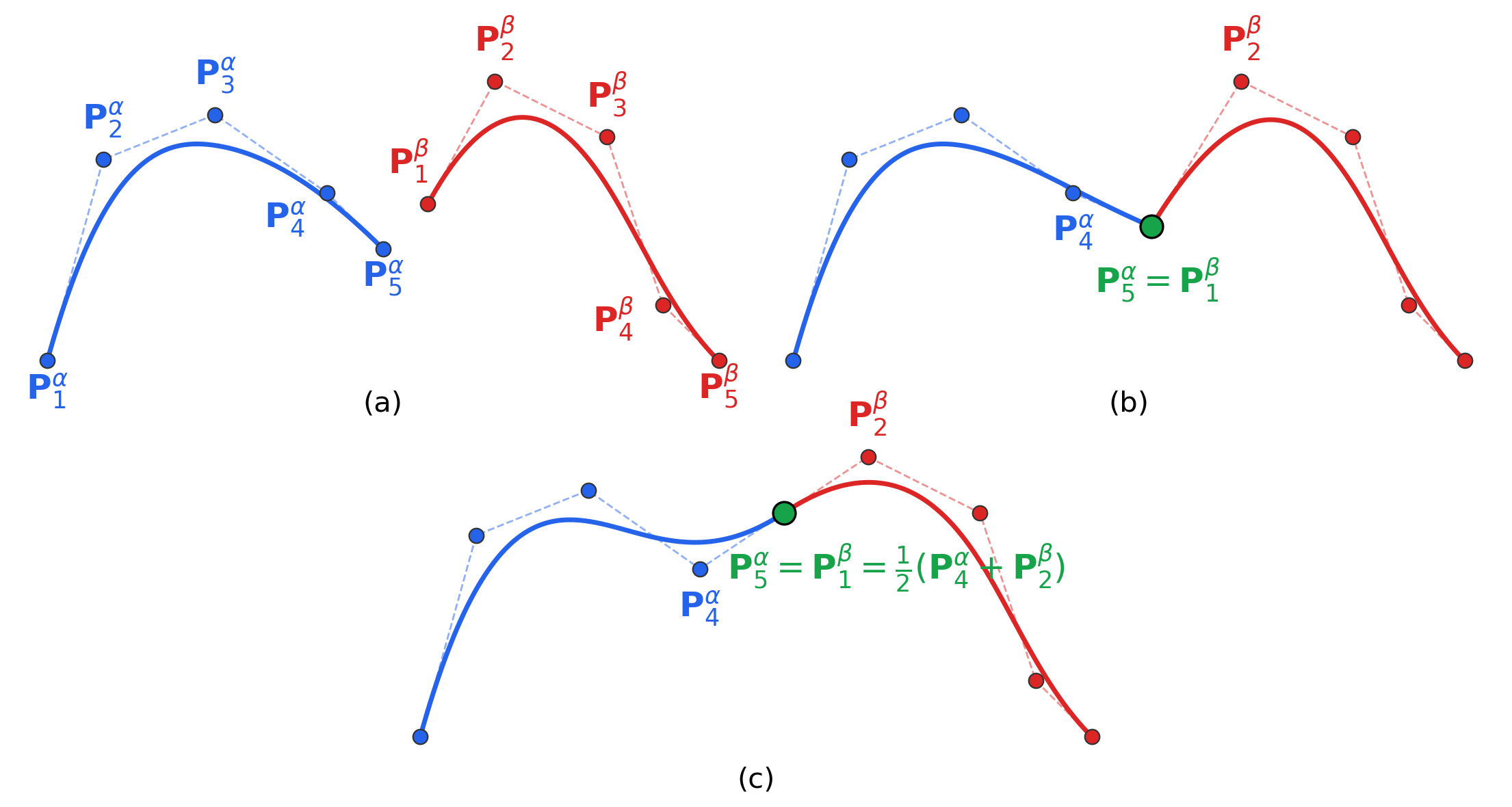 Figure 6: G^1-continuity enforcement between two cubic B-spline curves. (a) Before enforcement, the two curves are separated by a gap. (b) After G^0 enforcement, the last control point of the first curve and the first control point of the second curve are made coincident, resulting in a shared control point at the junction. (c) After G^1 enforcement, the shared control point is placed at \mathbf{P}^\alpha_5 = \mathbf{P}^\beta_1 = \frac{1}{2}(\mathbf{P}^\alpha_4 + \mathbf{P}^\beta_2), making the three unique neighboring control points collinear: \mathbf{P}^\alpha_4, \mathbf{P}^ \alpha_5 = \mathbf{P}^\beta_1, and \mathbf{P}^\beta_2.