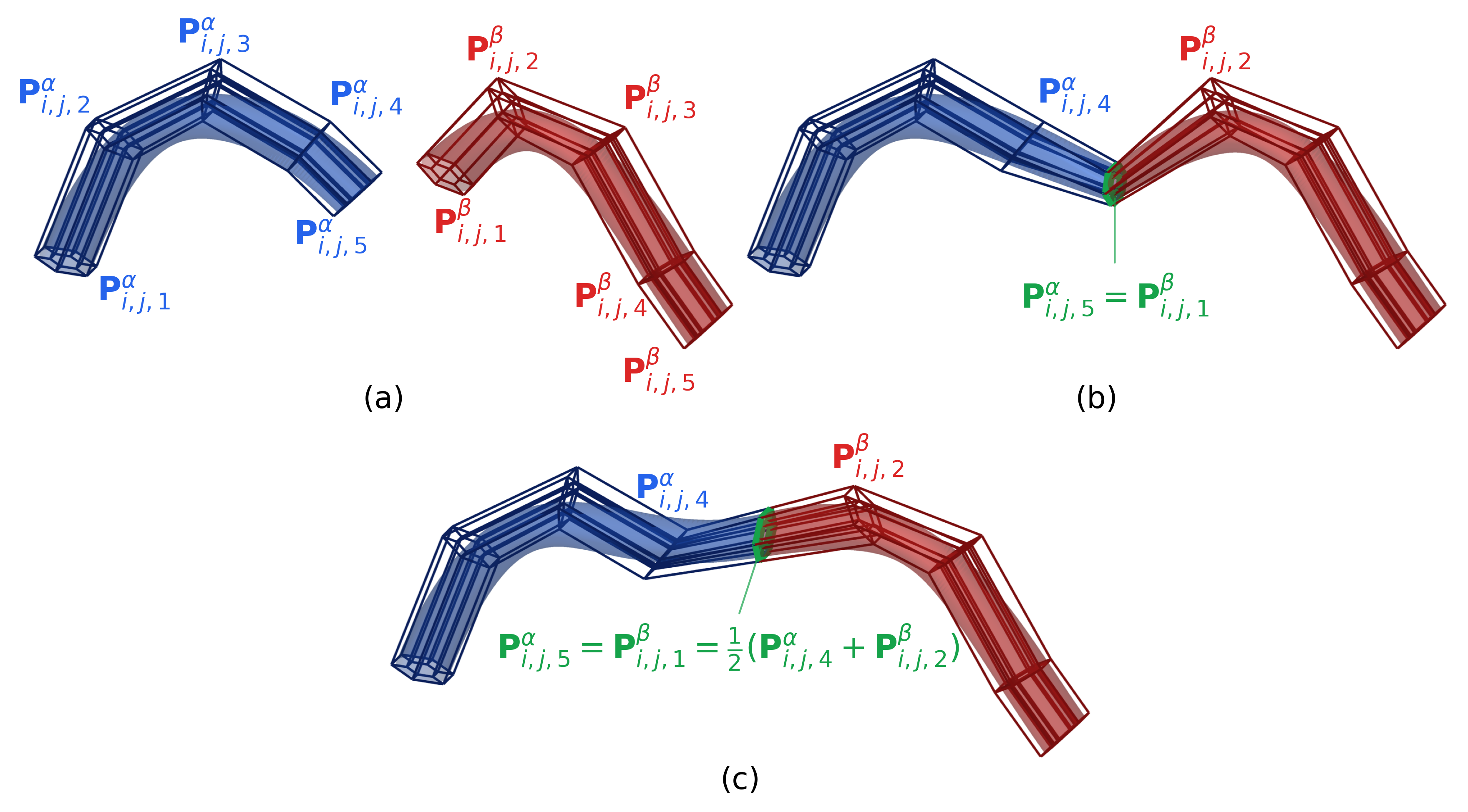 Figure 7: G^1-continuity enforcement between two cubic trivariate tensor-product B-spline volumes. The control lattices of the two B-spline volumes are denoted by \mathbf{P}^{\alpha} and \mathbf{P}^{\beta}. A control point in \mathbf{P}^{\alpha} is denoted by \mathbf{P}^{\alpha}_{i,j,k}, where i, j, and k are the indices in the radial, circumferential, and axial directions, respectively. (a) Before enforcement, the two volumes are separated by a gap. (b) After G^0 enforcement, the last control point in each axial control column of the first B-spline volume and the first control point in each axial control column of the second B-spline volume are made coincident, creating a shared boundary control cross-section, shown in green. (c) After G^1 enforcement, each control point on the shared boundary control cross-section is placed according to \mathbf{P}^{\alpha}_{i,j,5} = \mathbf{P}^{\beta}_{i,j,1} = \frac{1}{2}(\mathbf{P}^{\alpha}_{i,j,4} + \mathbf{P}^{\beta}_{i,j,2}) for all (i,j), so that the corresponding control points across the shared boundary cross section in the axial direction are collinear.